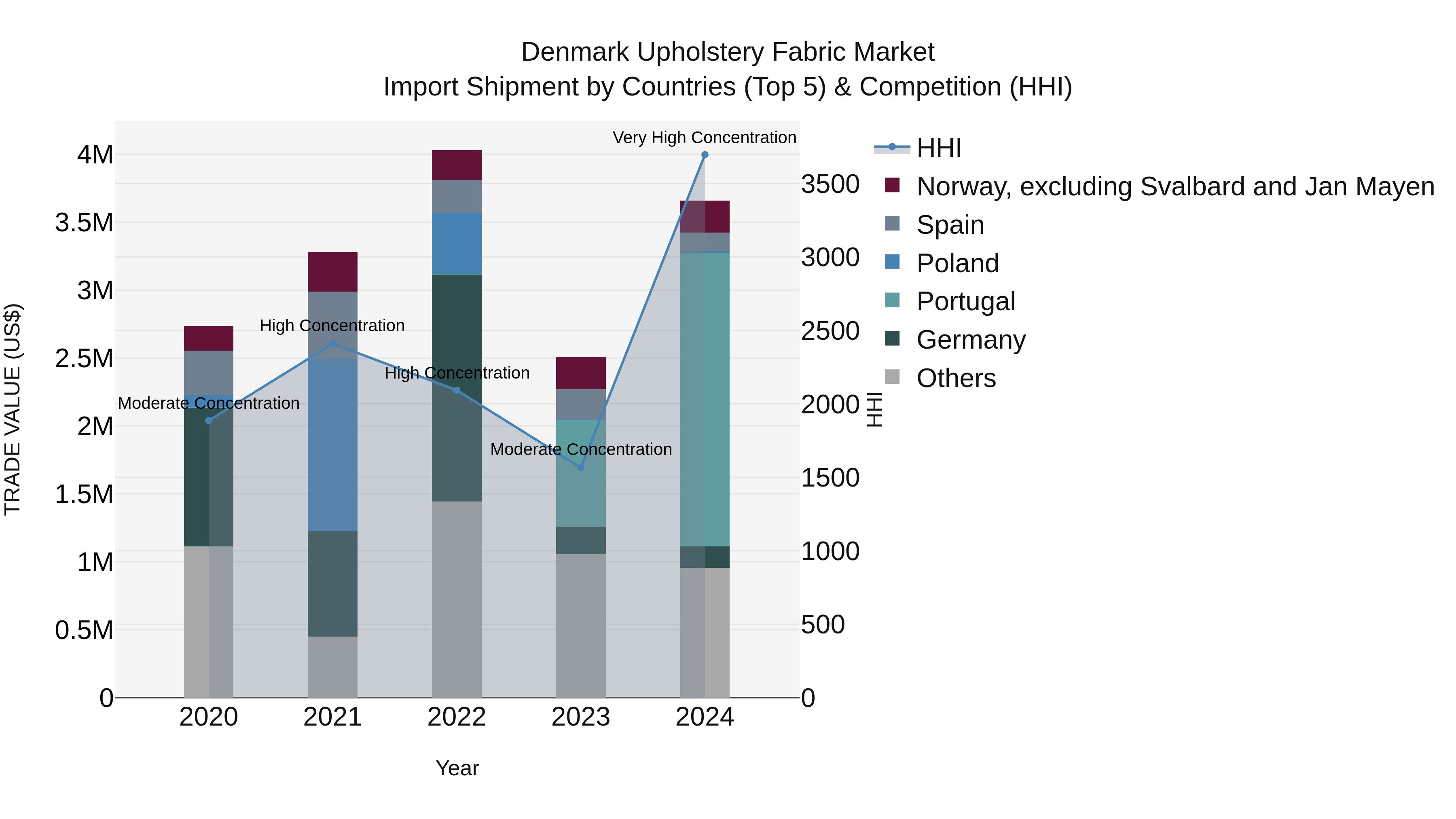 Denmark Upholstery Fabric Market Top 5 Importing Countries and Market Competition (HHI) Analysis