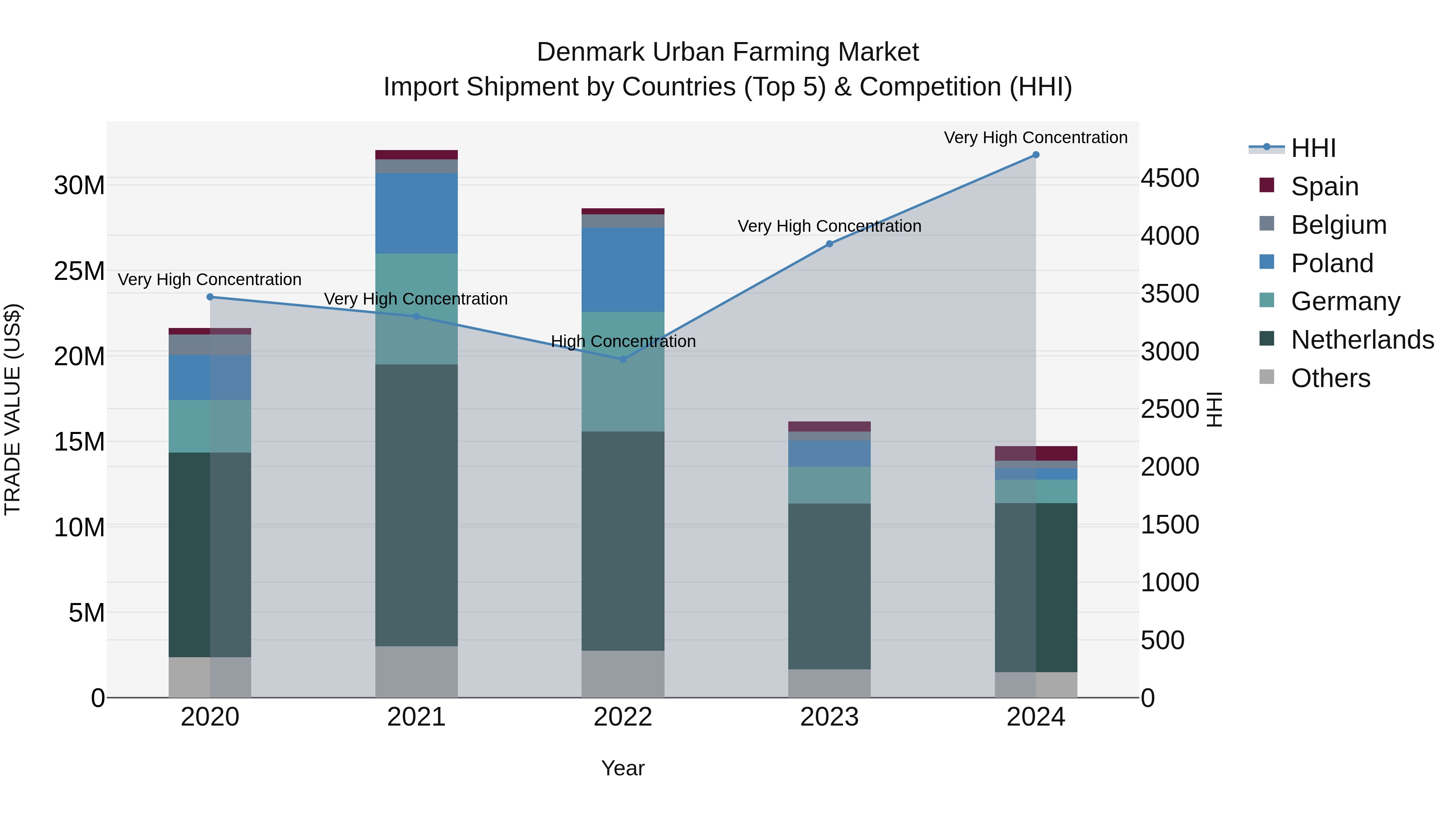 Denmark Urban Farming Market Top 5 Importing Countries and Market Competition (HHI) Analysis