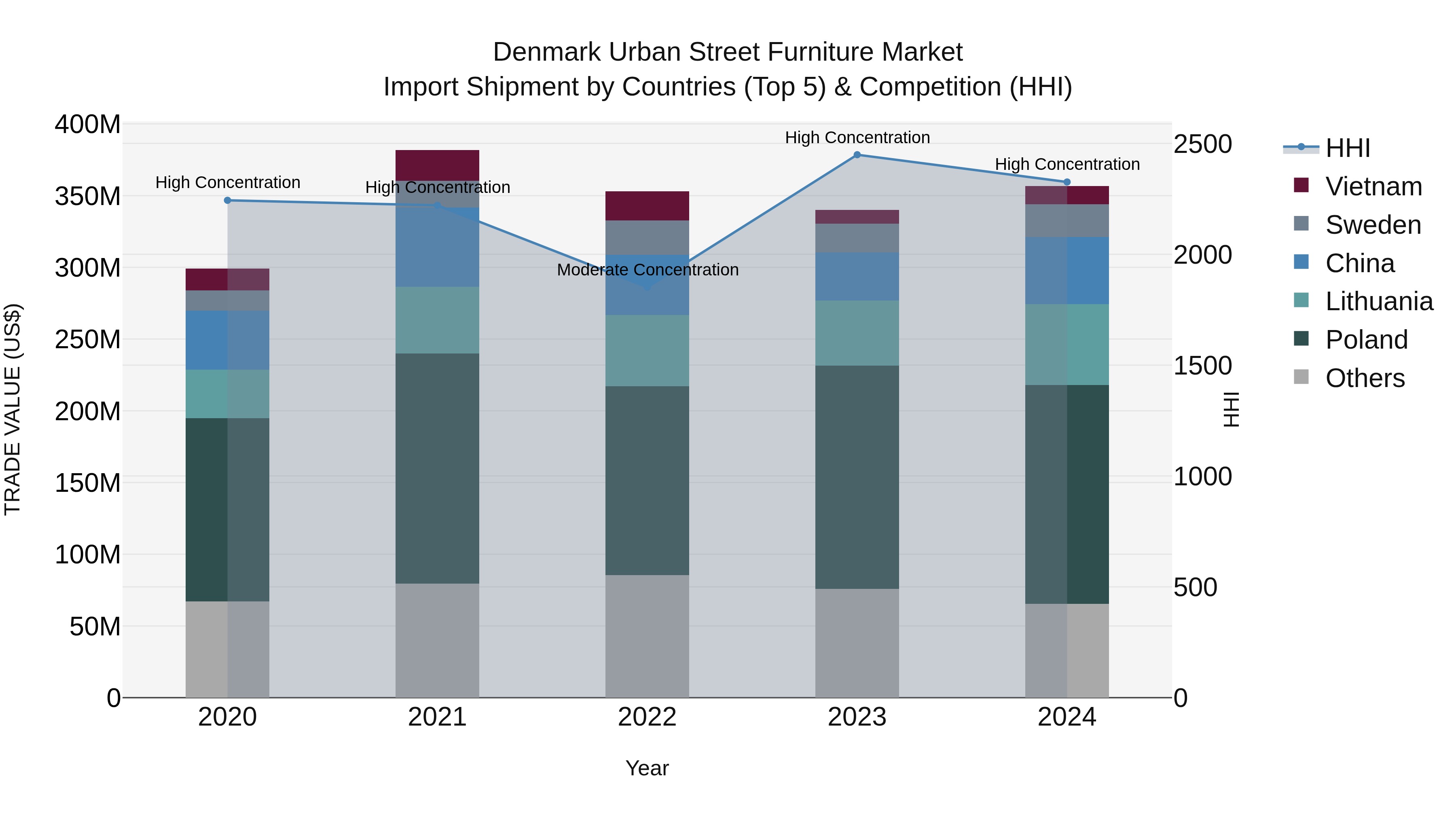 Denmark Urban Street Furniture Market Top 5 Importing Countries and Market Competition (HHI) Analysis