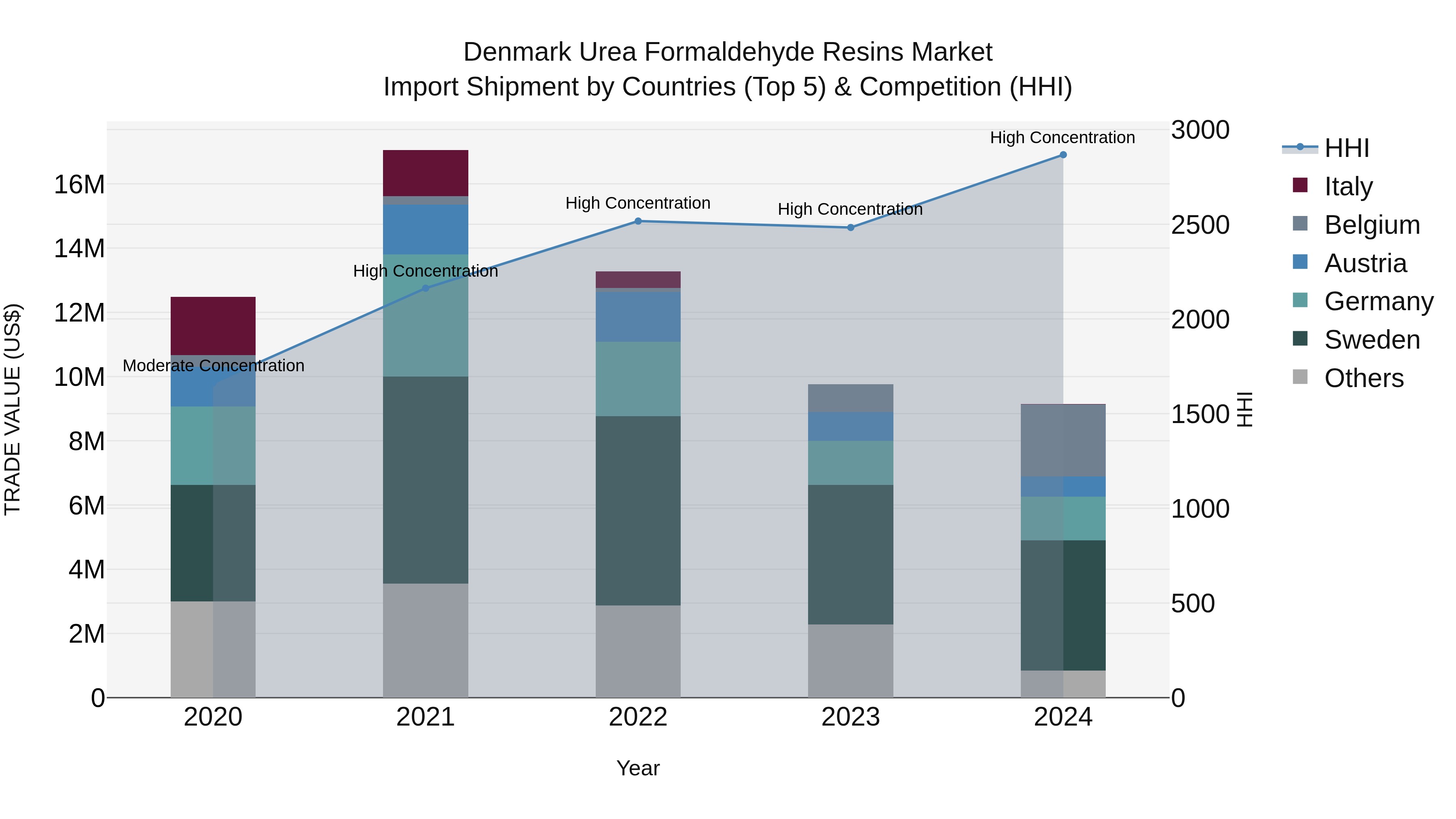 Denmark Urea Formaldehyde Resins Market Top 5 Importing Countries and Market Competition (HHI) Analysis
