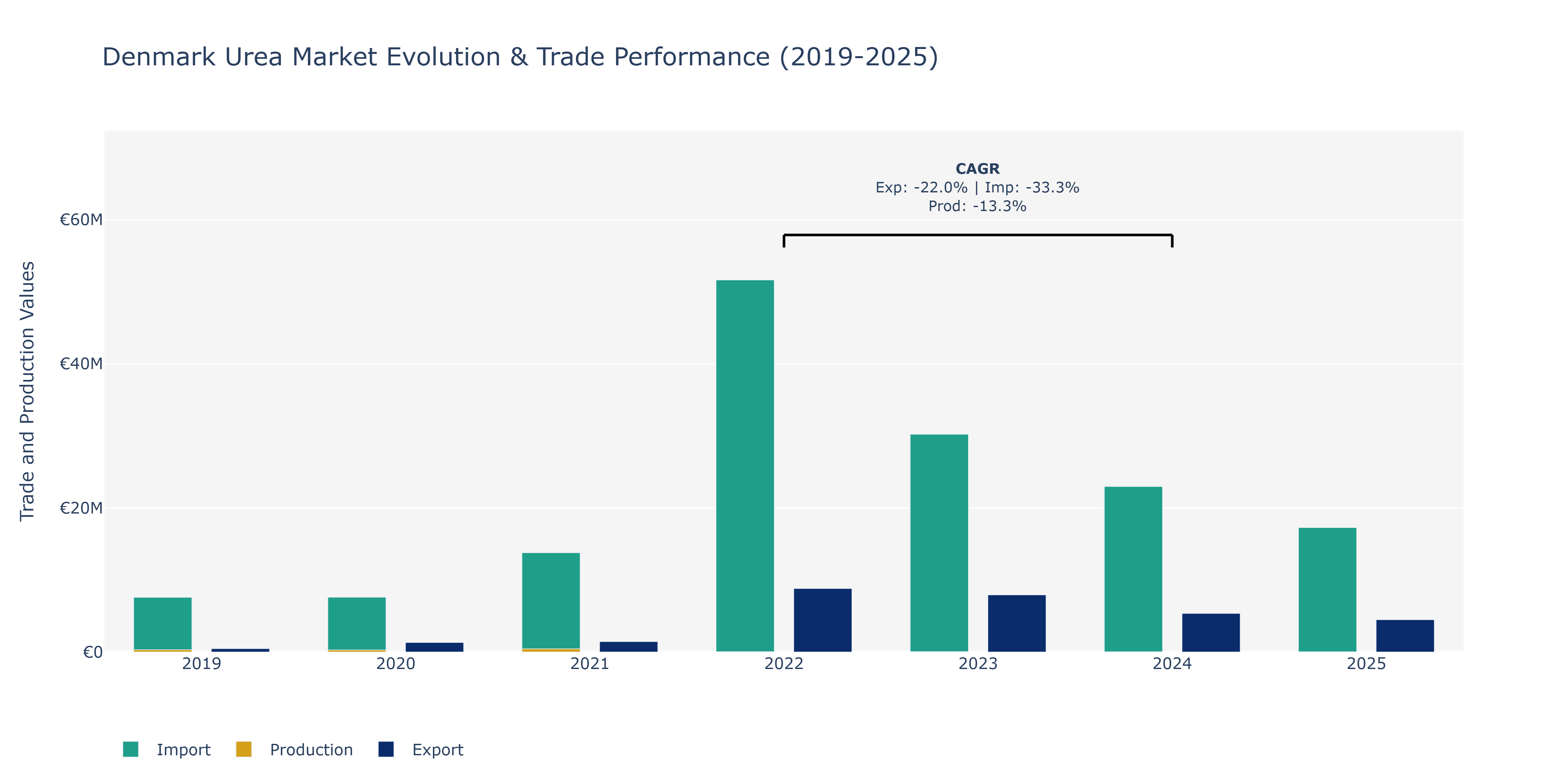 Denmark Urea Market: Production & Trade Performance (2019-2025)