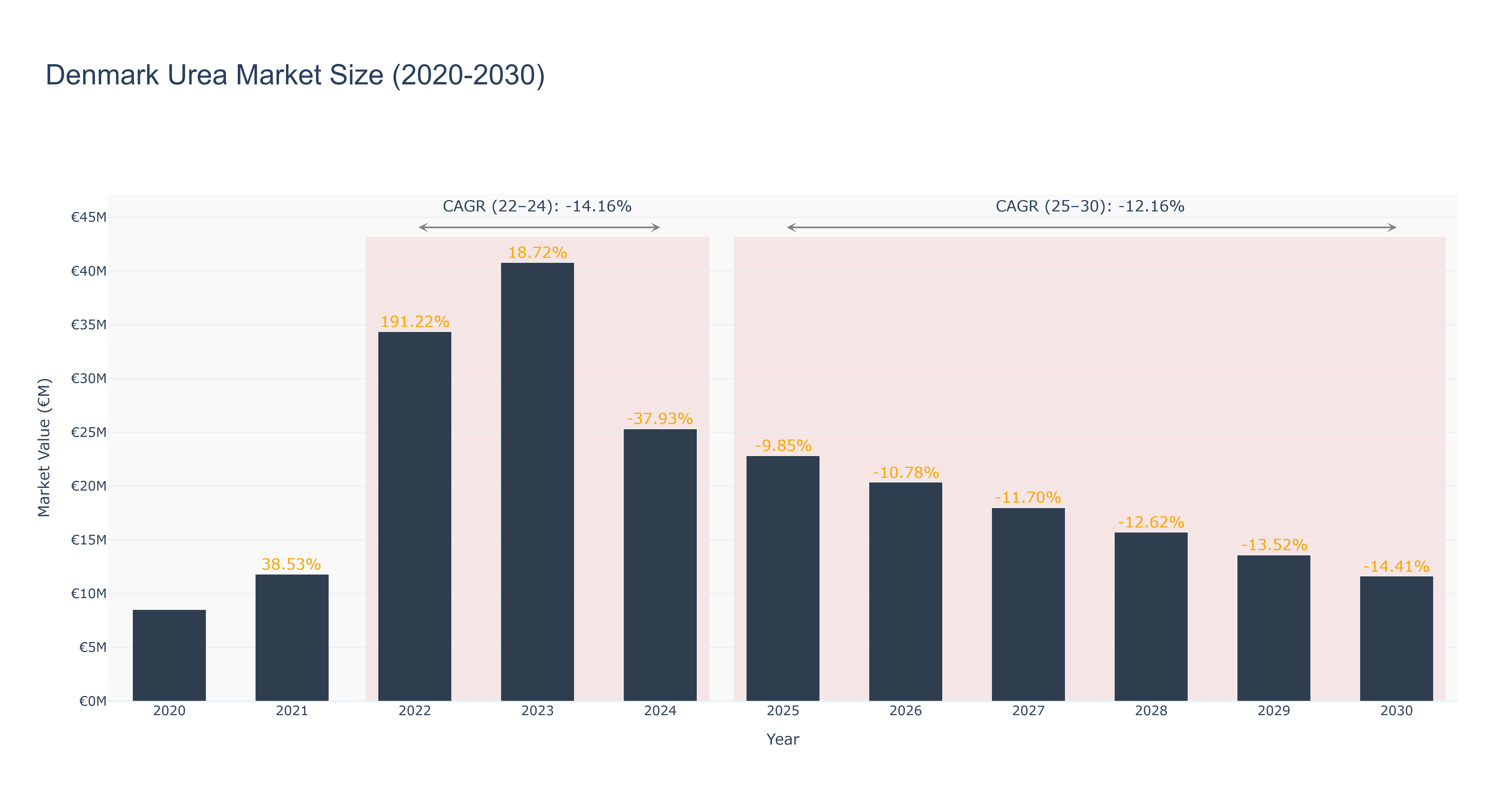 Denmark Urea Market Size (2020-2030)