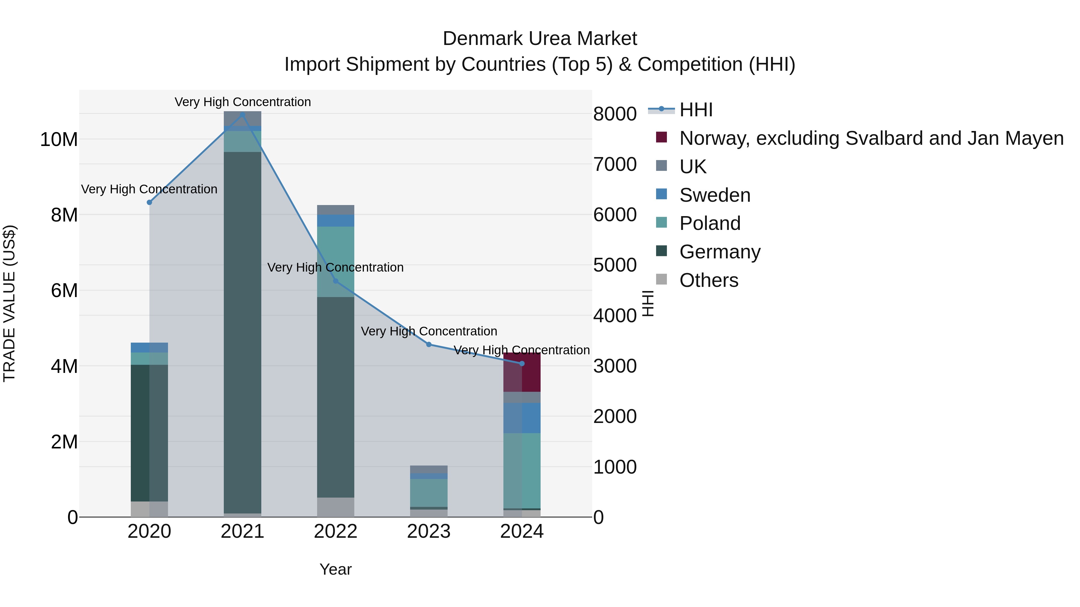 Denmark Urea Market Top 5 Importing Countries and Market Competition (HHI) Analysis
