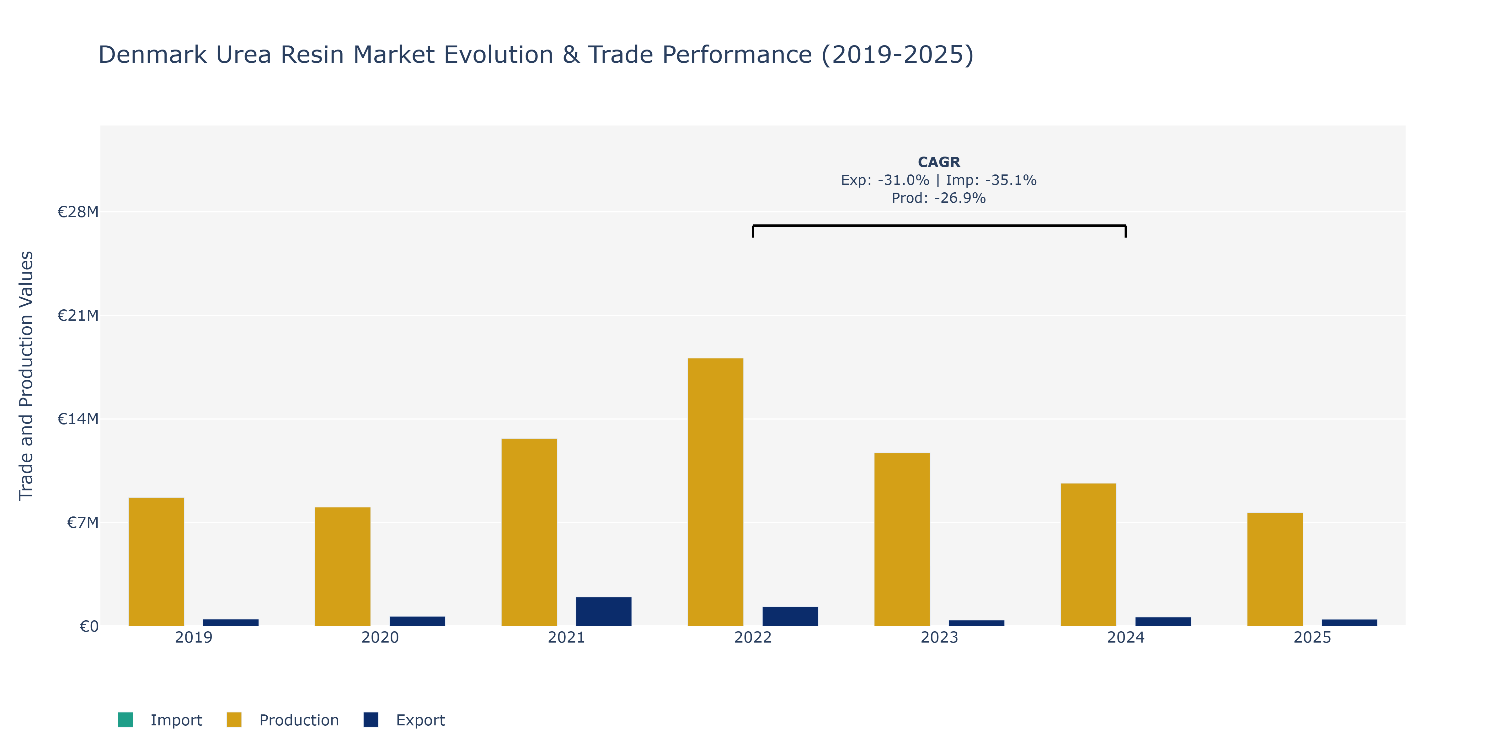 Denmark Urea Resin Market: Production & Trade Performance (2019-2025)