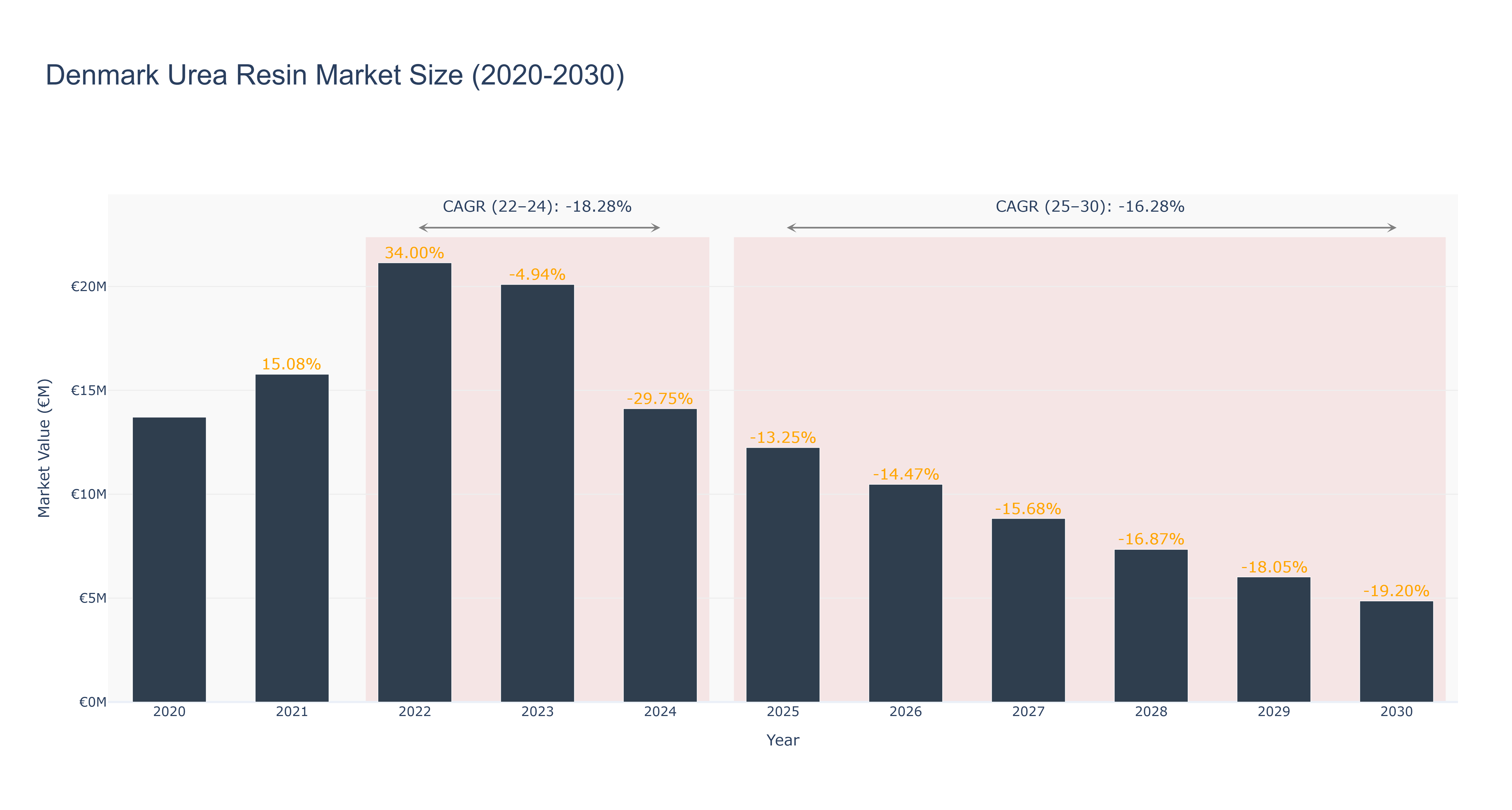 Denmark Urea Resin Market Size (2020-2030)