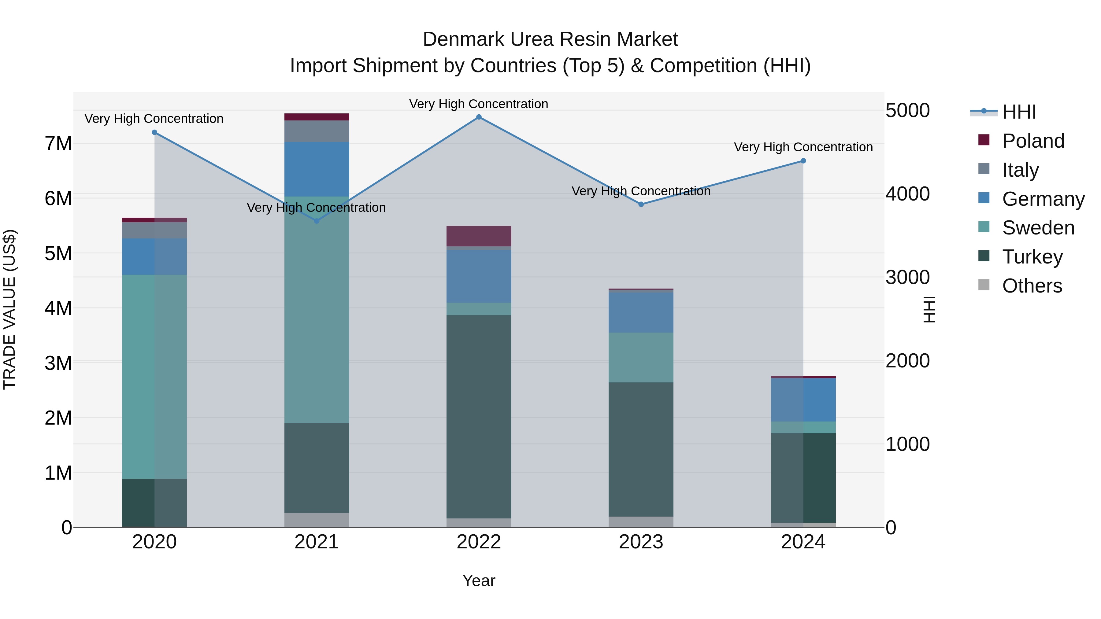 Denmark Urea Resin Market Top 5 Importing Countries and Market Competition (HHI) Analysis