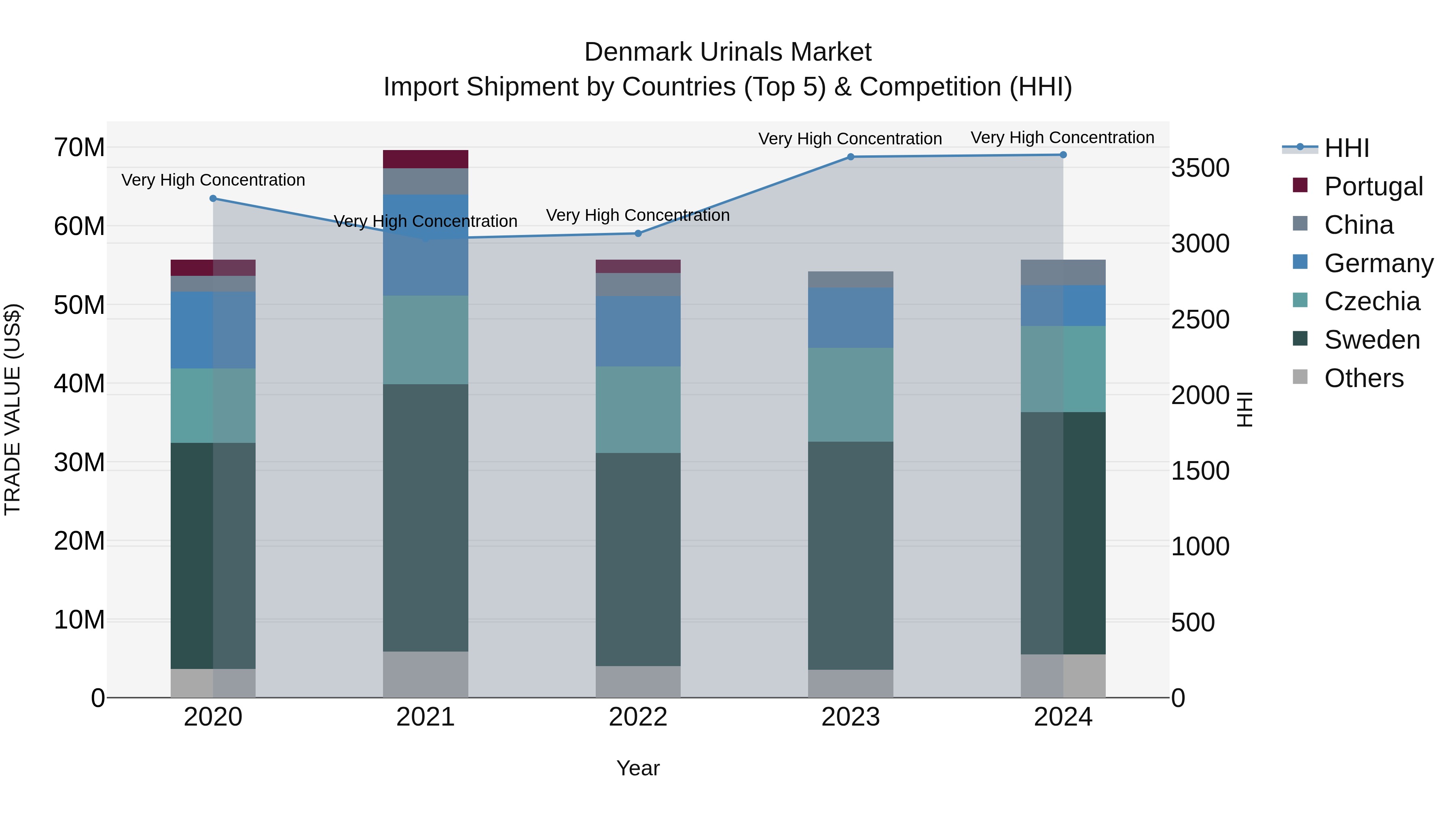 Denmark Urinals Market Top 5 Importing Countries and Market Competition (HHI) Analysis