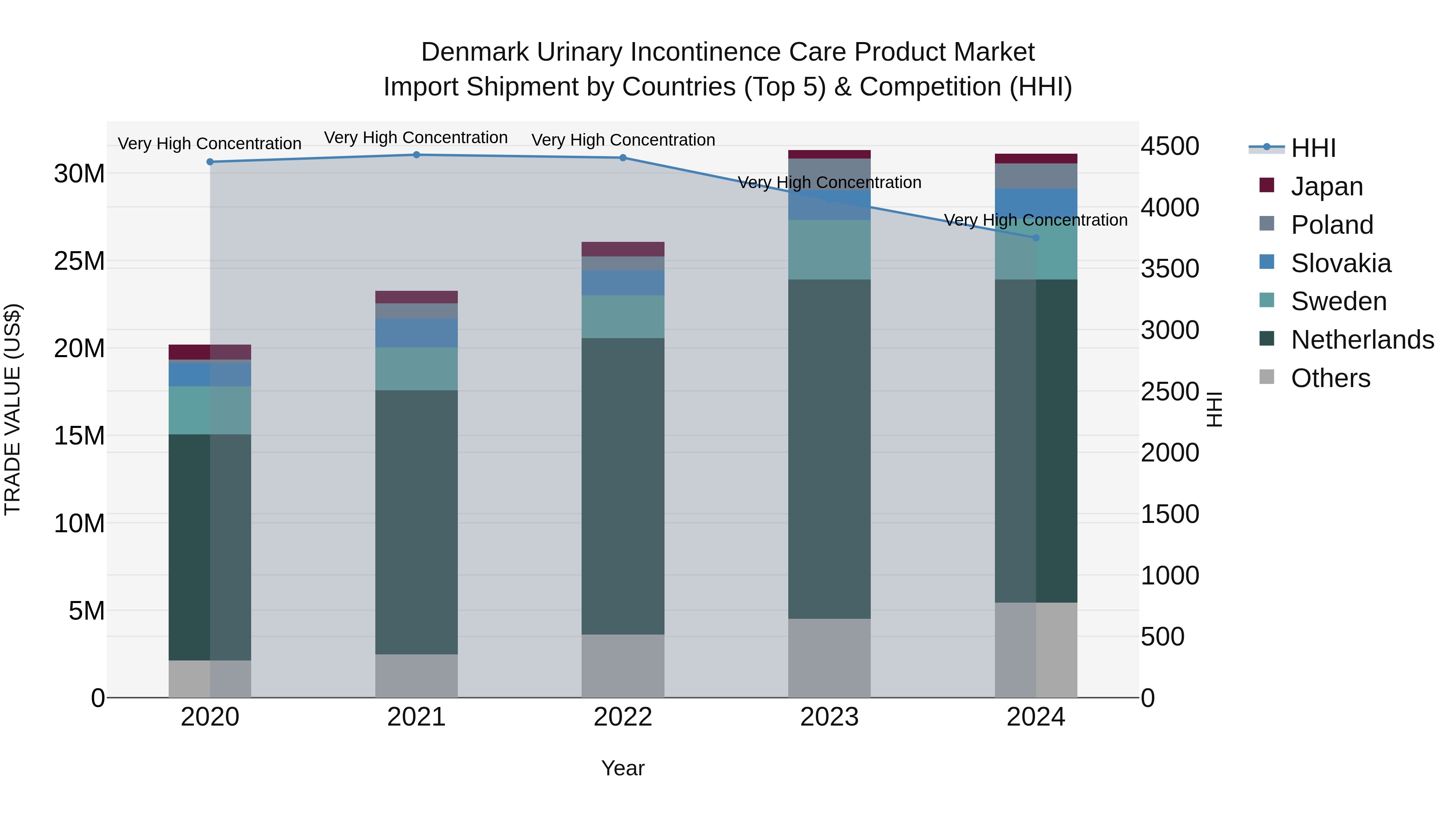 Denmark Urinary Incontinence Care Product Market Top 5 Importing Countries and Market Competition (HHI) Analysis