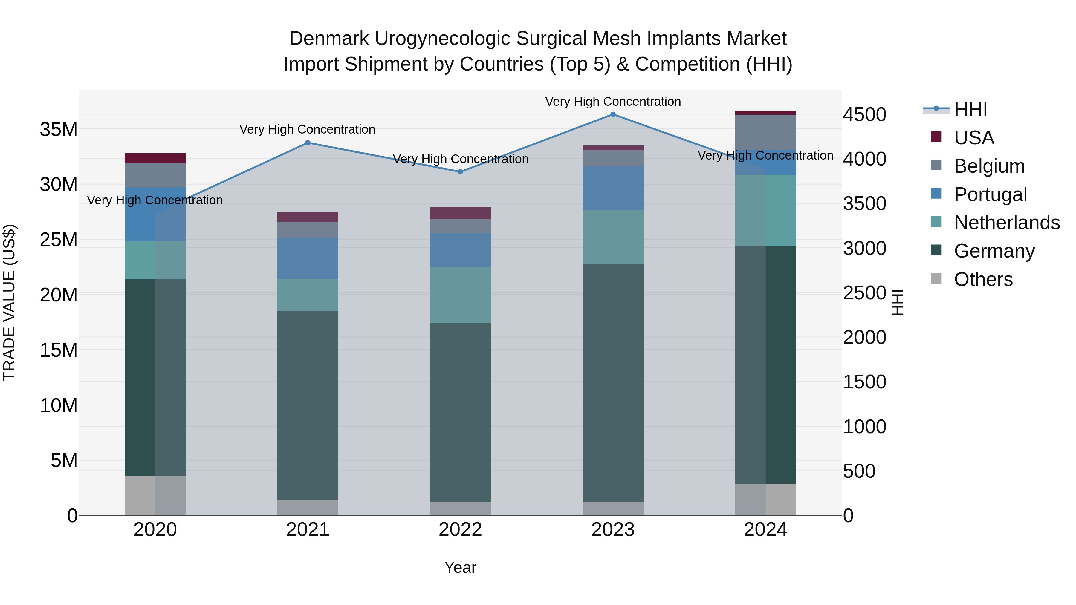 Denmark Urogynecologic Surgical Mesh Implants Market Top 5 Importing Countries and Market Competition (HHI) Analysis