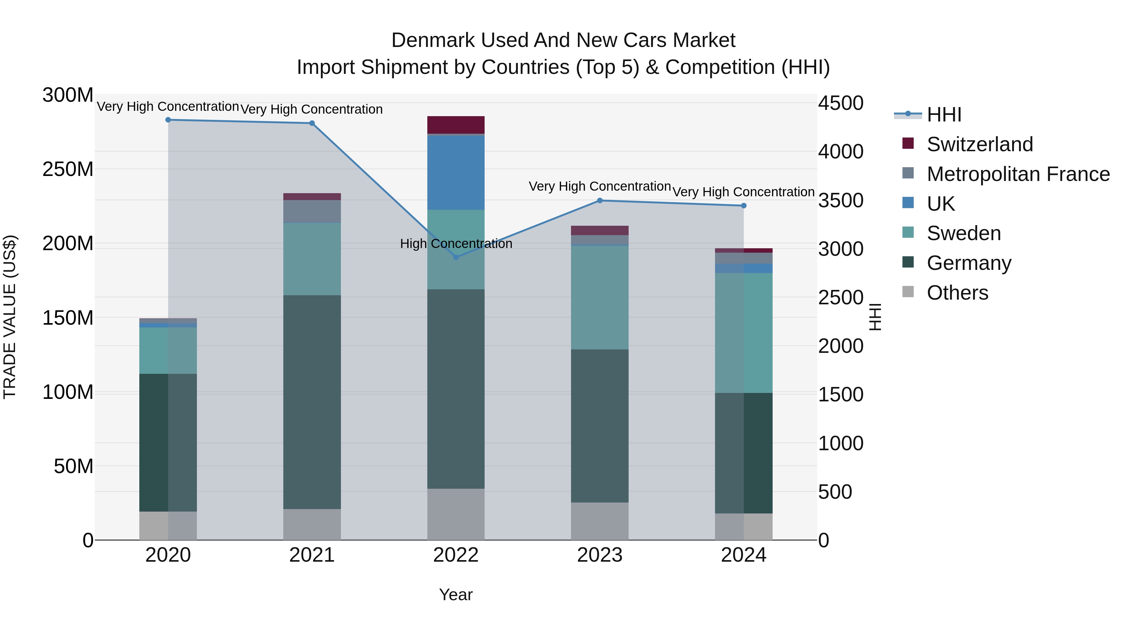 Denmark Used and New Cars Market Top 5 Importing Countries and Market Competition (HHI) Analysis