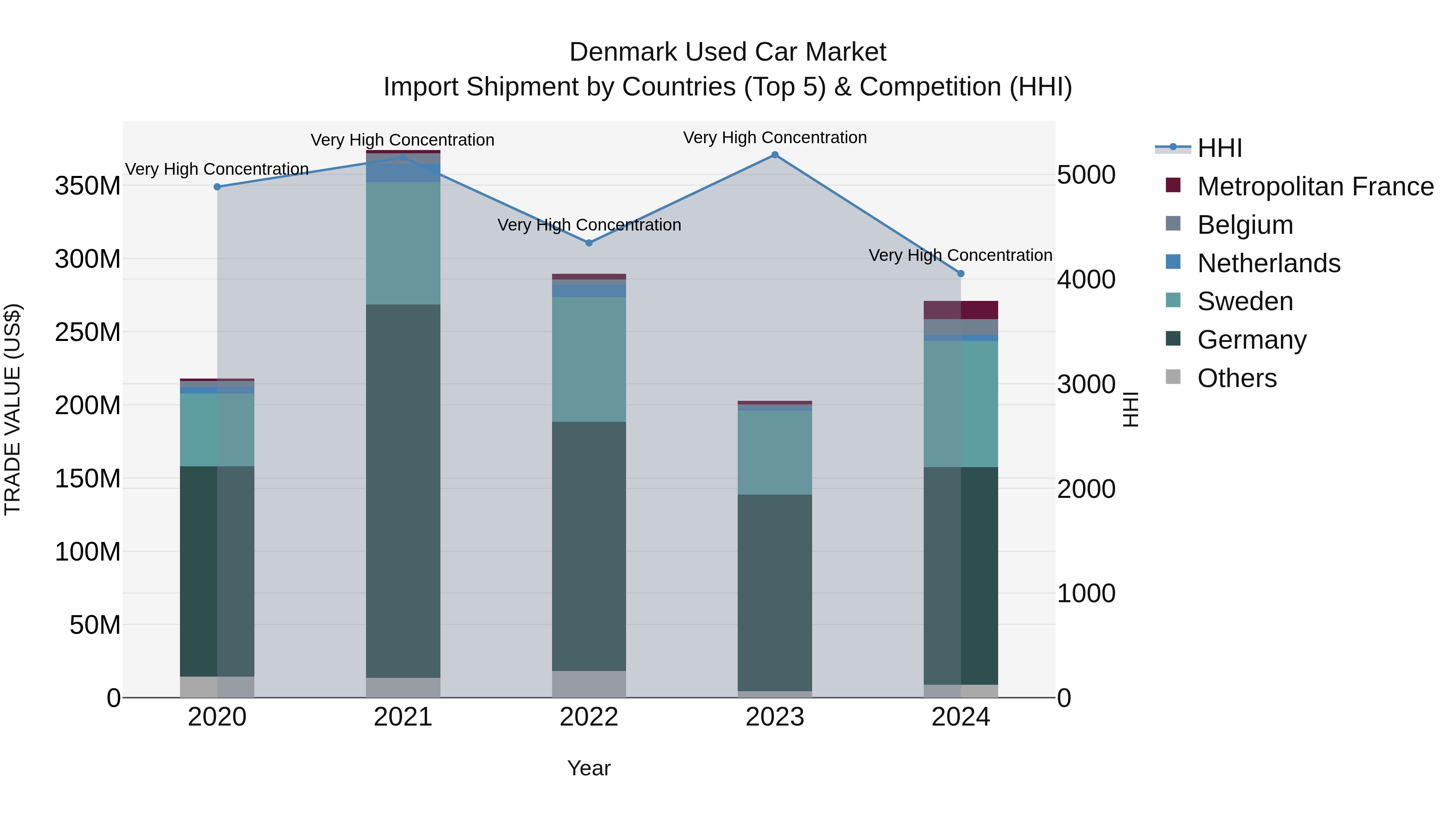 Denmark Used Car Market Top 5 Importing Countries and Market Competition (HHI) Analysis