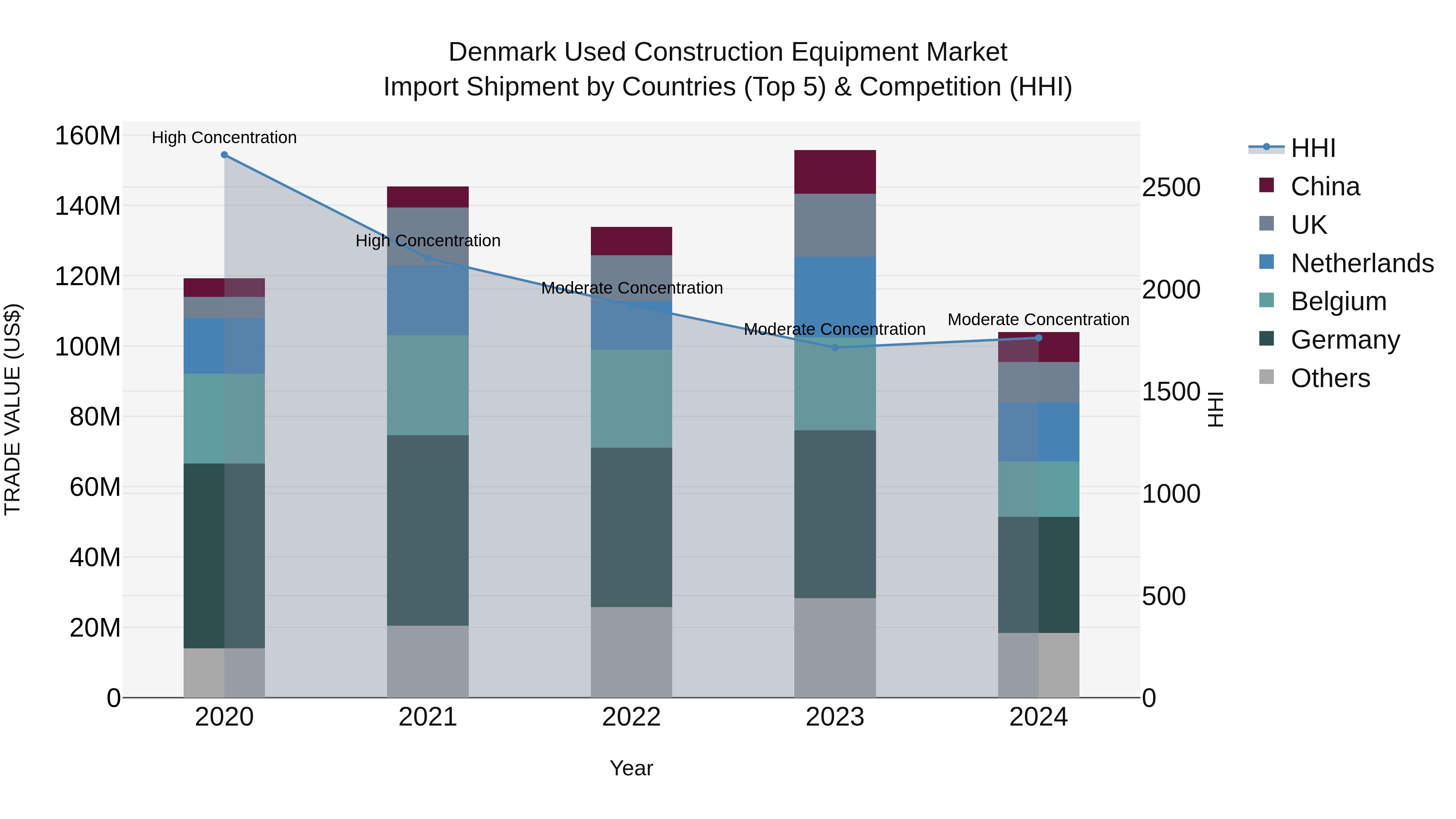 Denmark Used Construction Equipment Market Top 5 Importing Countries and Market Competition (HHI) Analysis