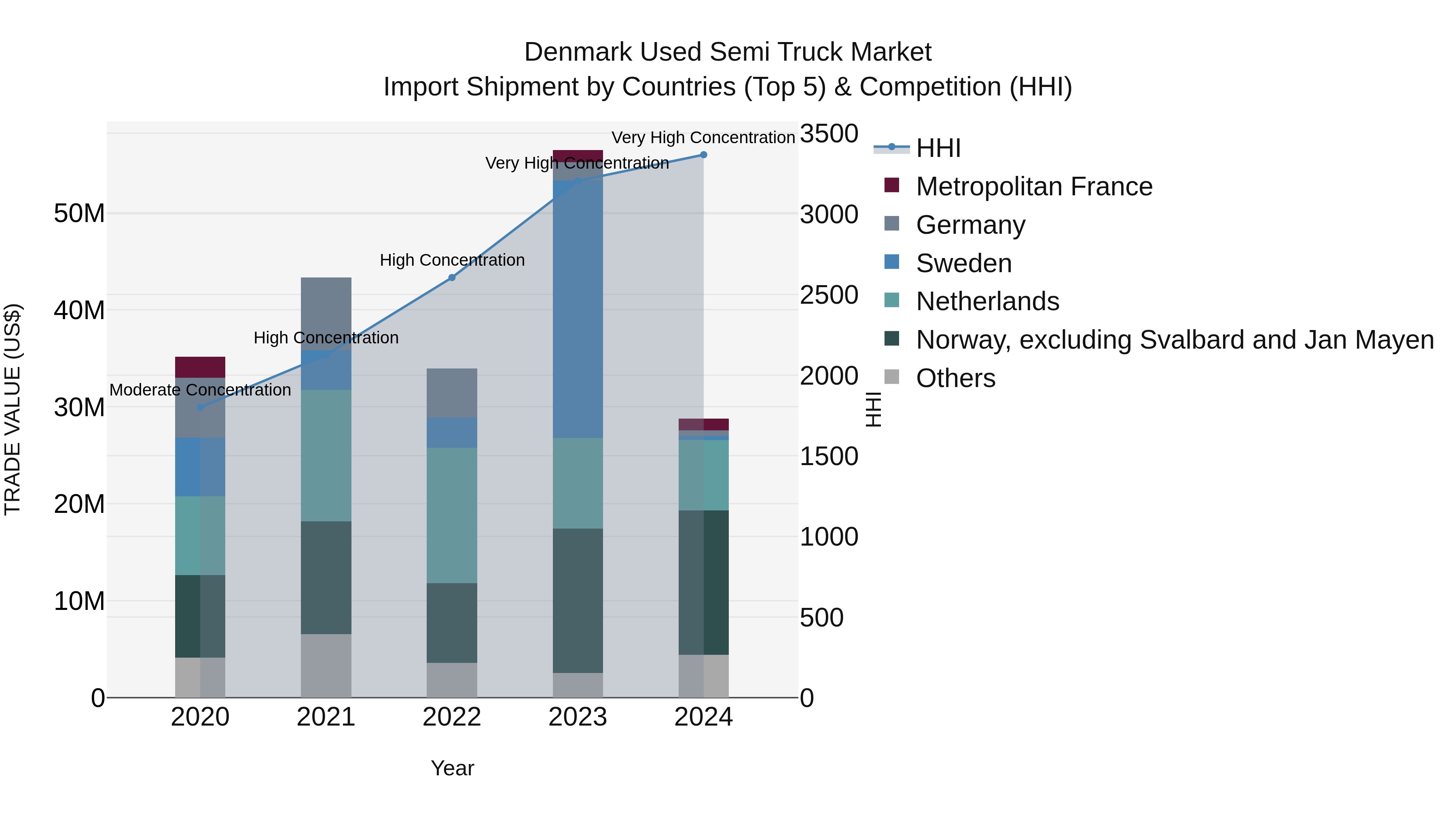 Denmark Used Semi Truck Market Top 5 Importing Countries and Market Competition (HHI) Analysis