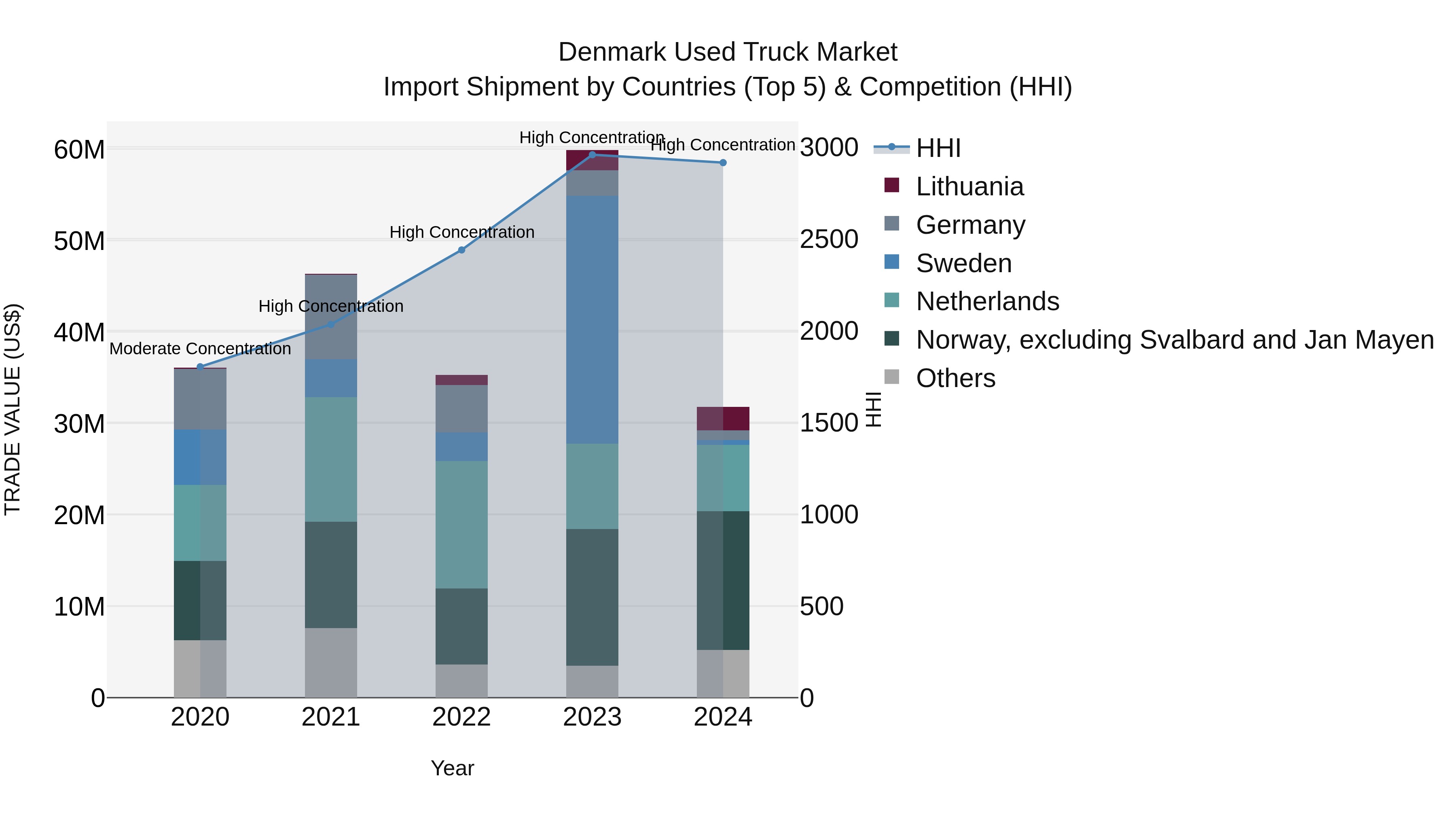 Denmark Used Truck Market Top 5 Importing Countries and Market Competition (HHI) Analysis