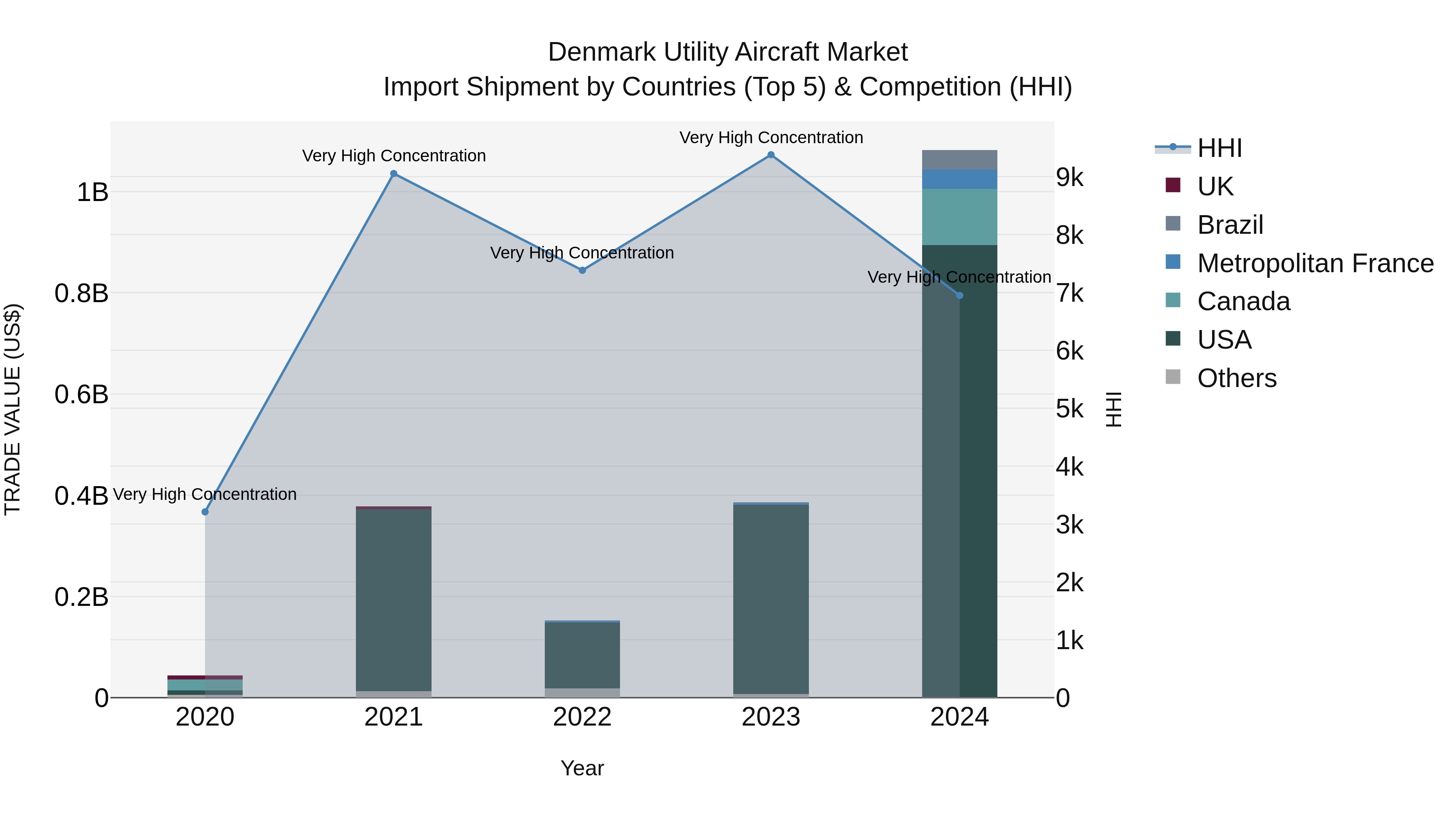 Denmark Utility Aircraft Market Top 5 Importing Countries and Market Competition (HHI) Analysis