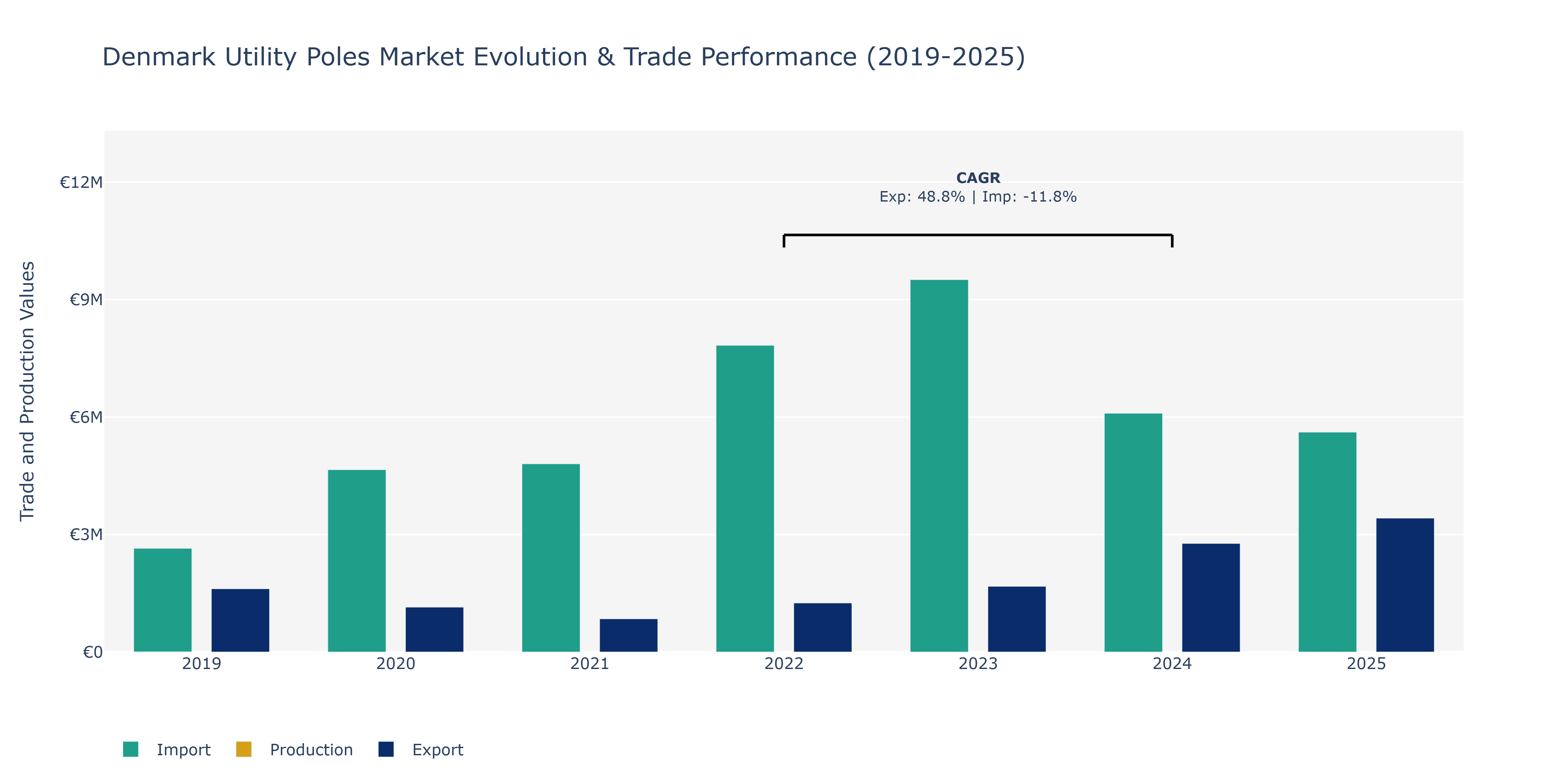 Denmark Utility Poles Market: Production & Trade Performance (2019-2025)