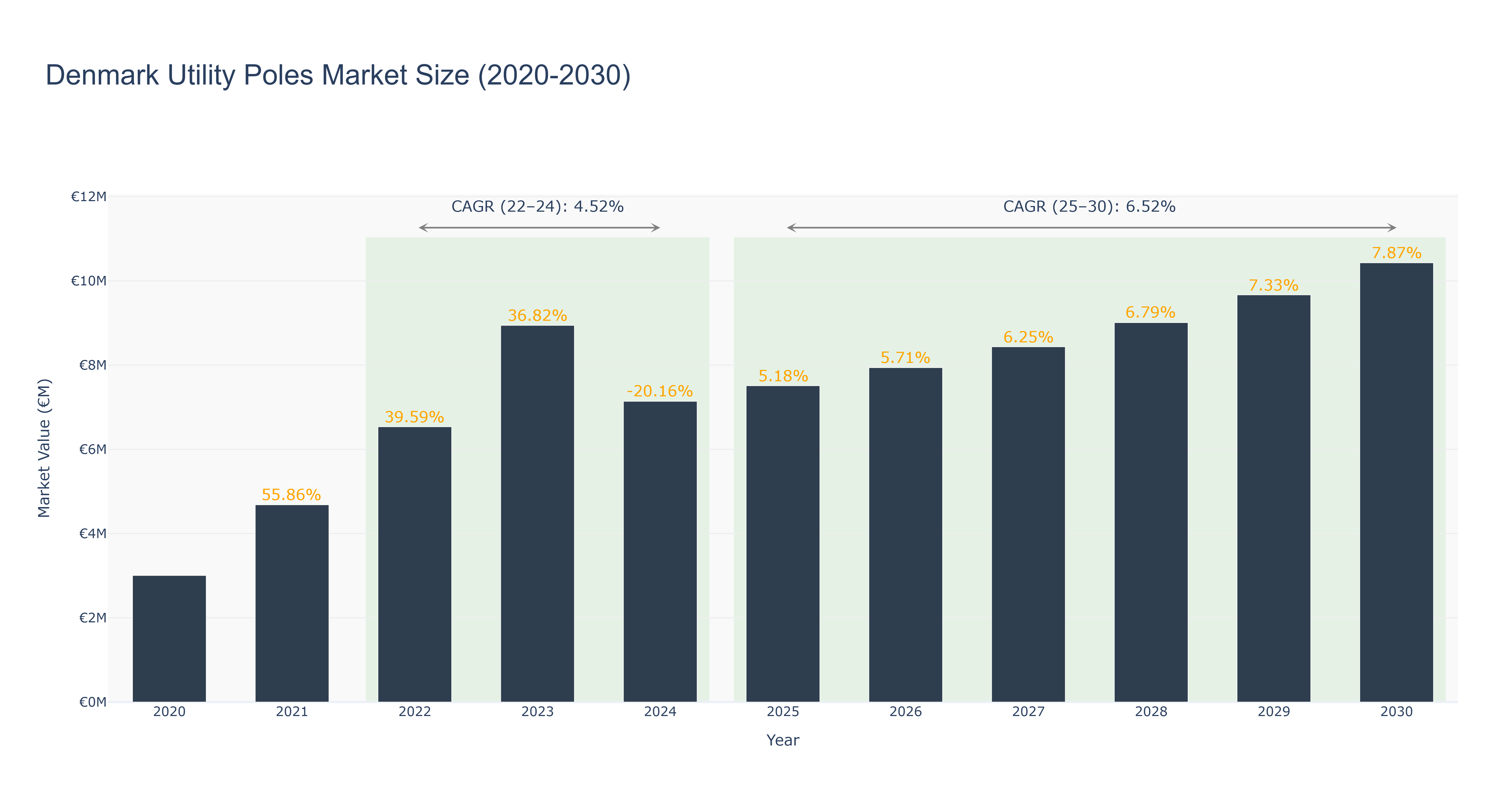 Denmark Utility Poles Market Size (2020-2030)