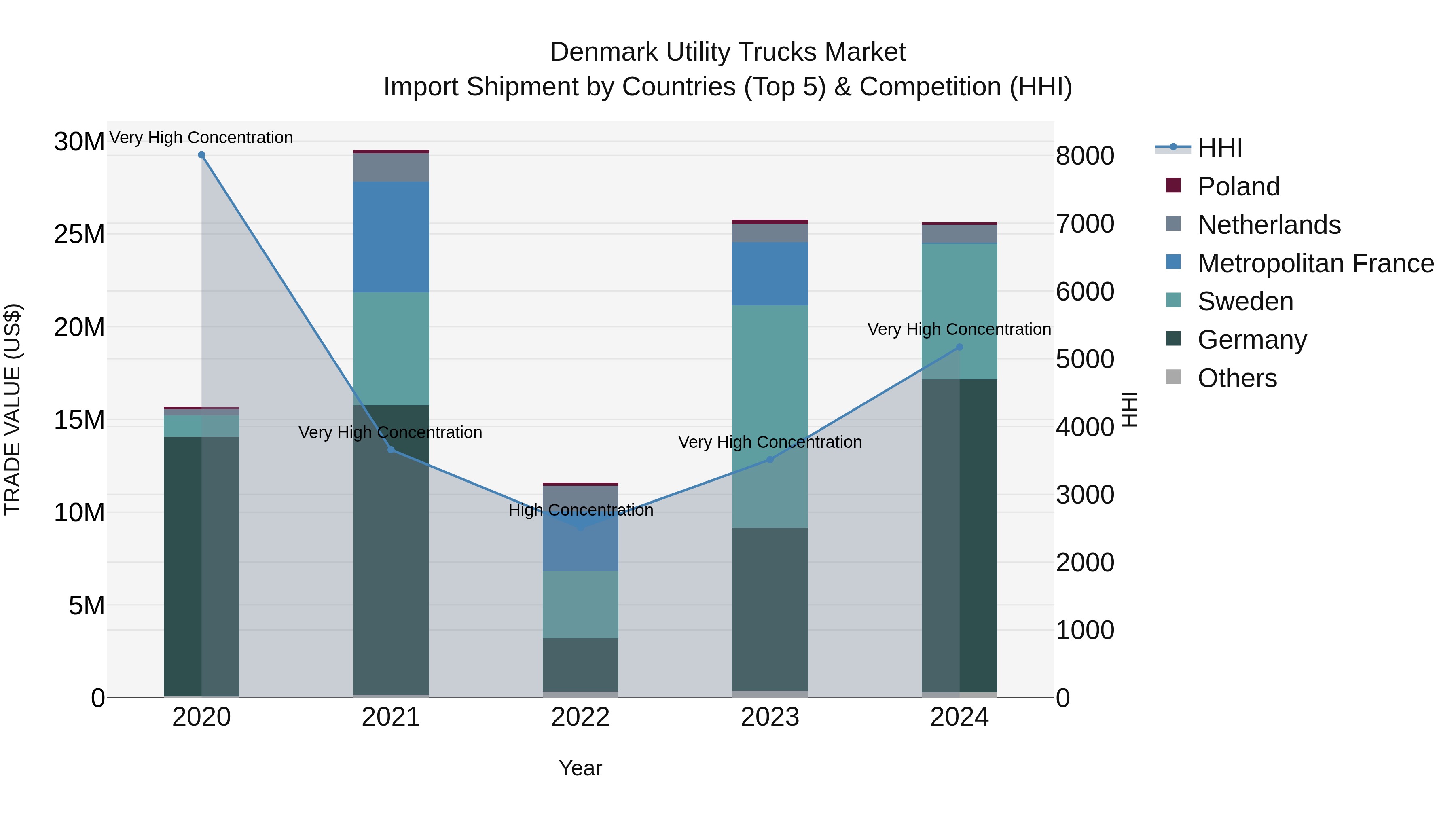 Denmark Utility Trucks Market Top 5 Importing Countries and Market Competition (HHI) Analysis