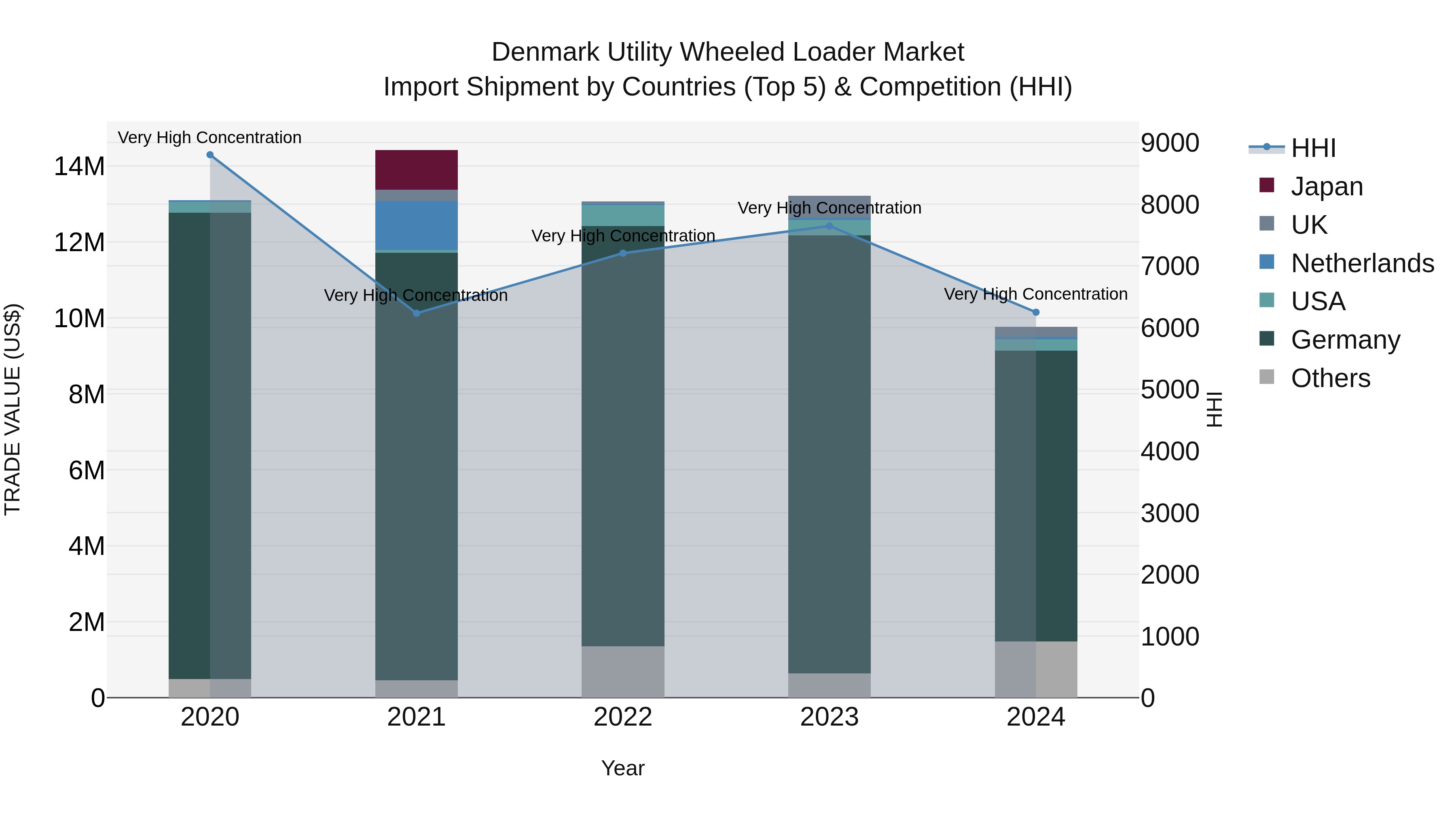 Denmark Utility Wheeled Loader Market Top 5 Importing Countries and Market Competition (HHI) Analysis
