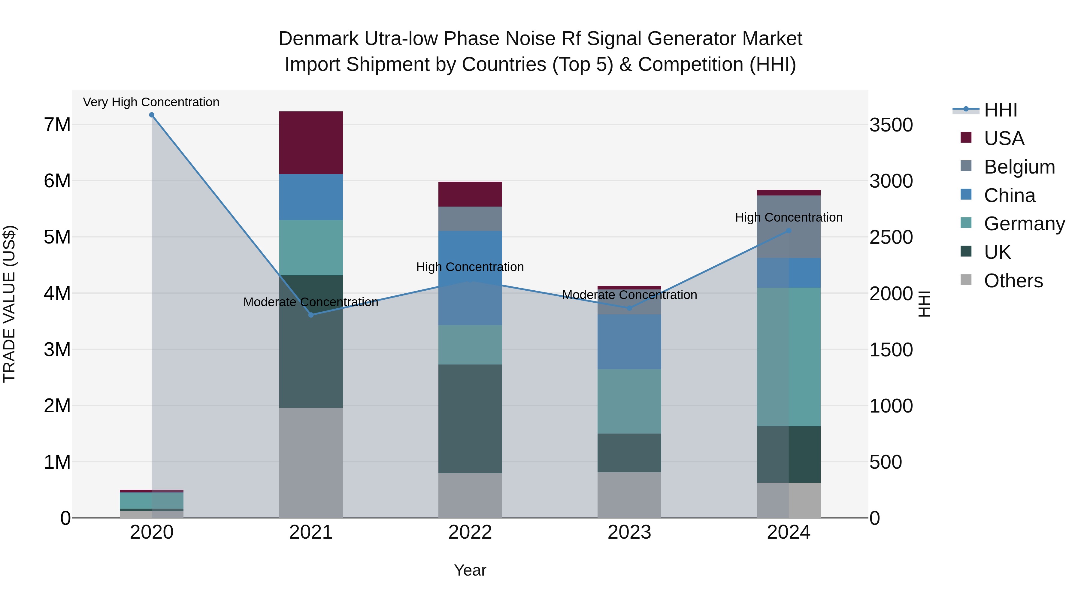 Denmark Utra-low Phase Noise Rf Signal Generator Market Top 5 Importing Countries and Market Competition (HHI) Analysis