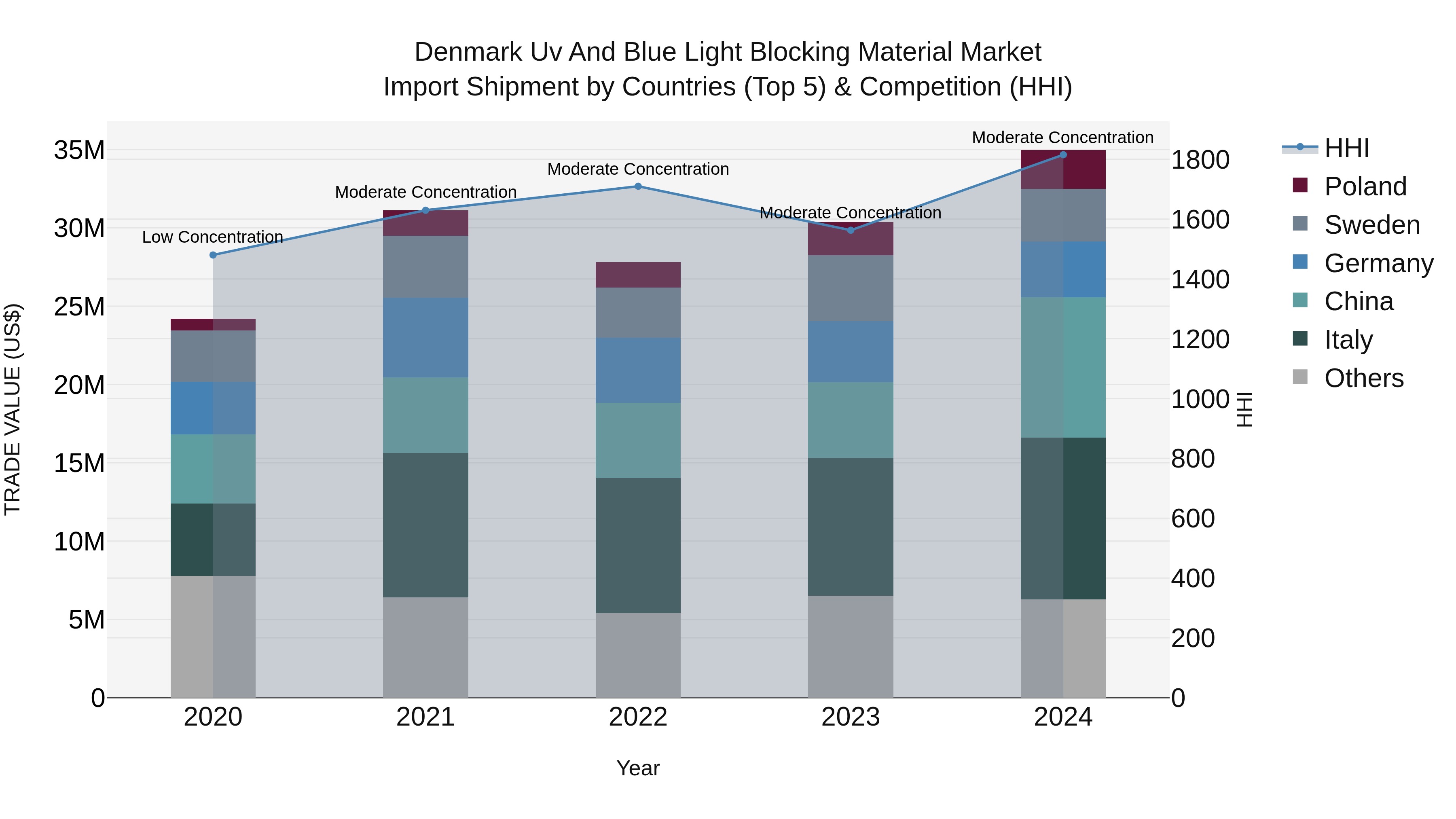Denmark Uv and Blue Light Blocking Material Market Top 5 Importing Countries and Market Competition (HHI) Analysis