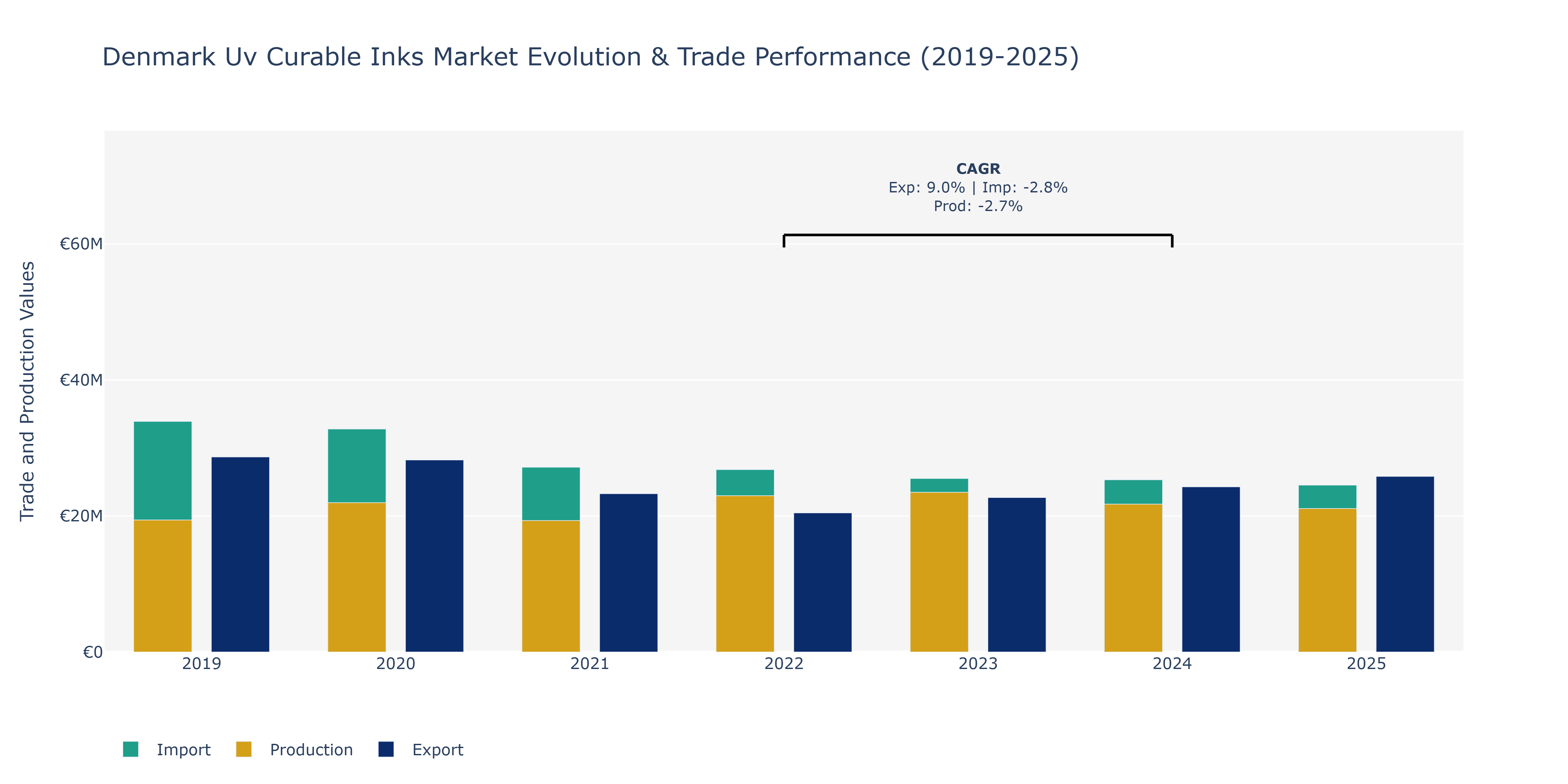Denmark Uv Curable Inks Market: Production & Trade Performance (2019-2025)