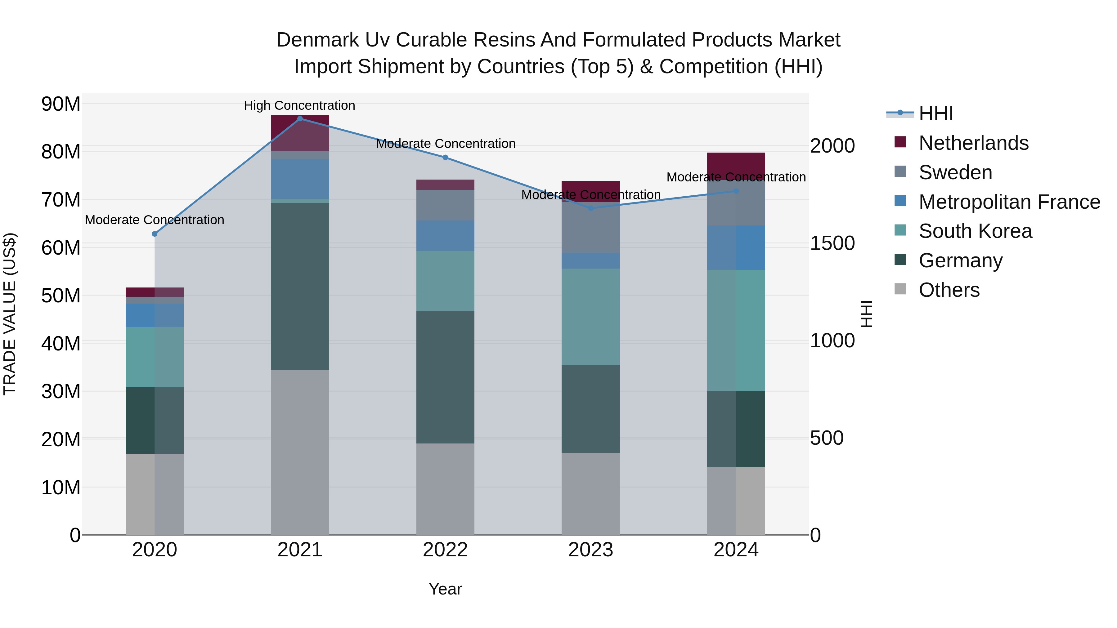 Denmark Uv Curable Resins and Formulated Products Market Top 5 Importing Countries and Market Competition (HHI) Analysis