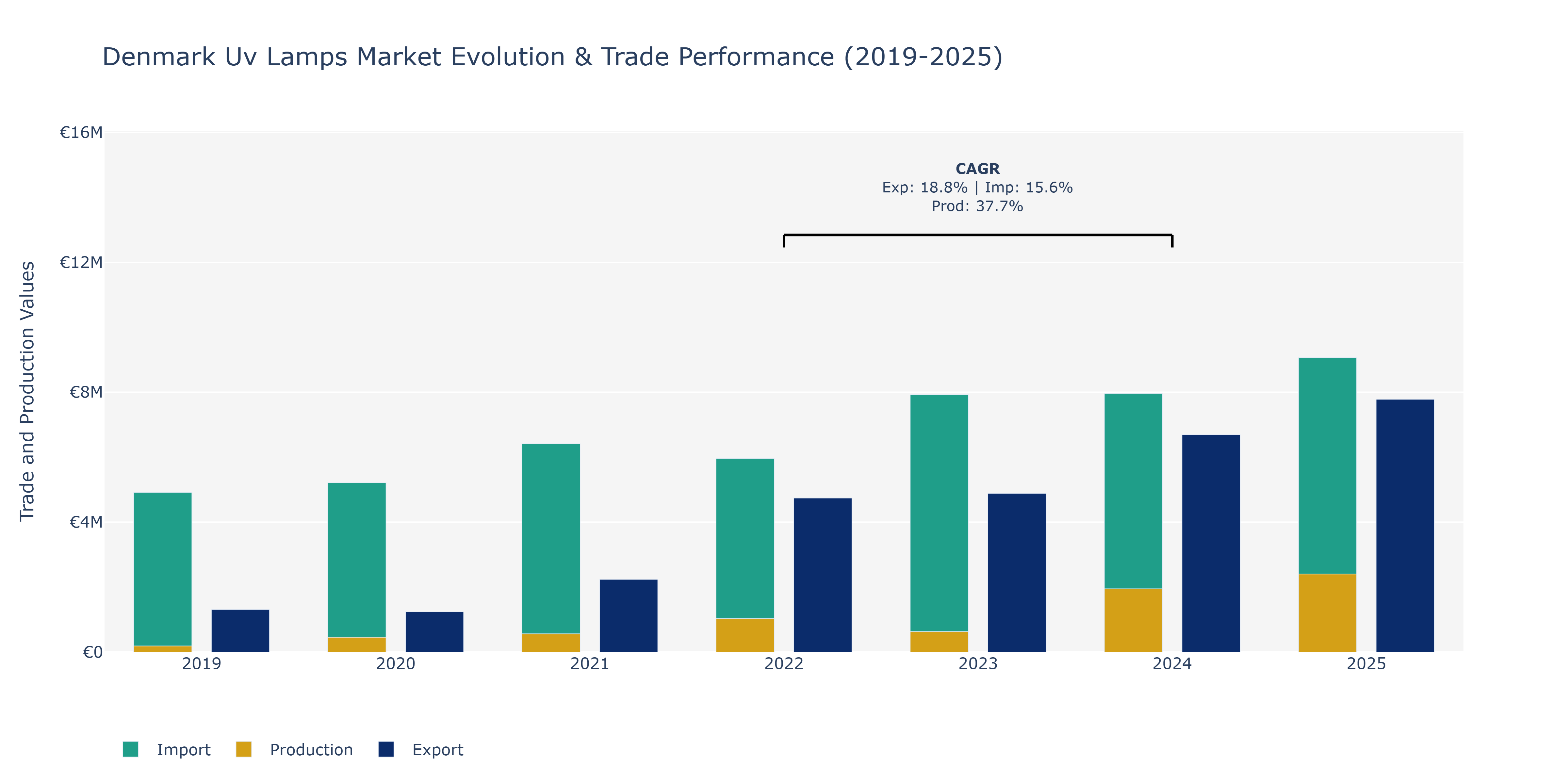 Denmark Uv Lamps Market: Production & Trade Performance (2019-2025)