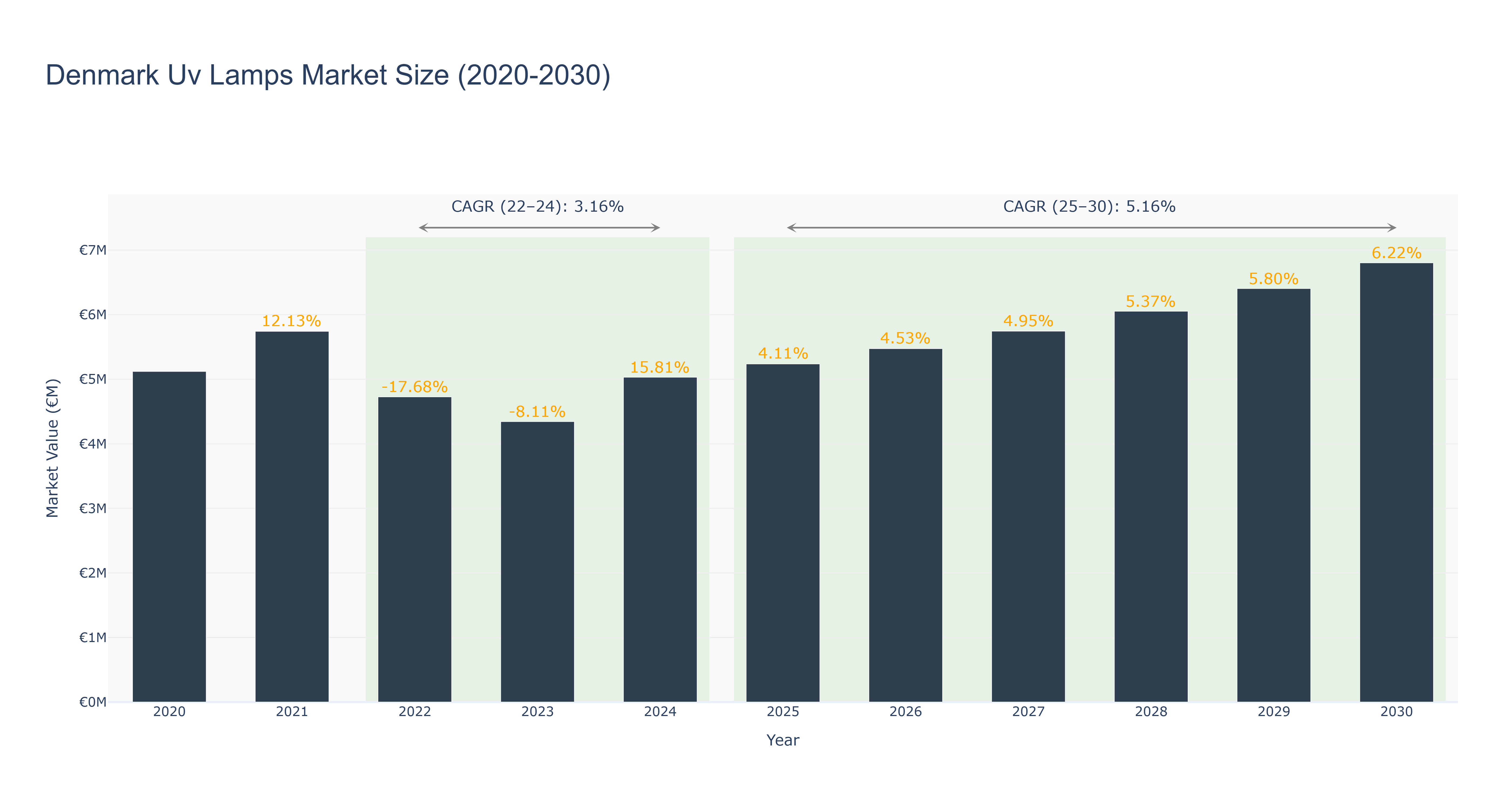 Denmark Uv Lamps Market Size (2020-2030)