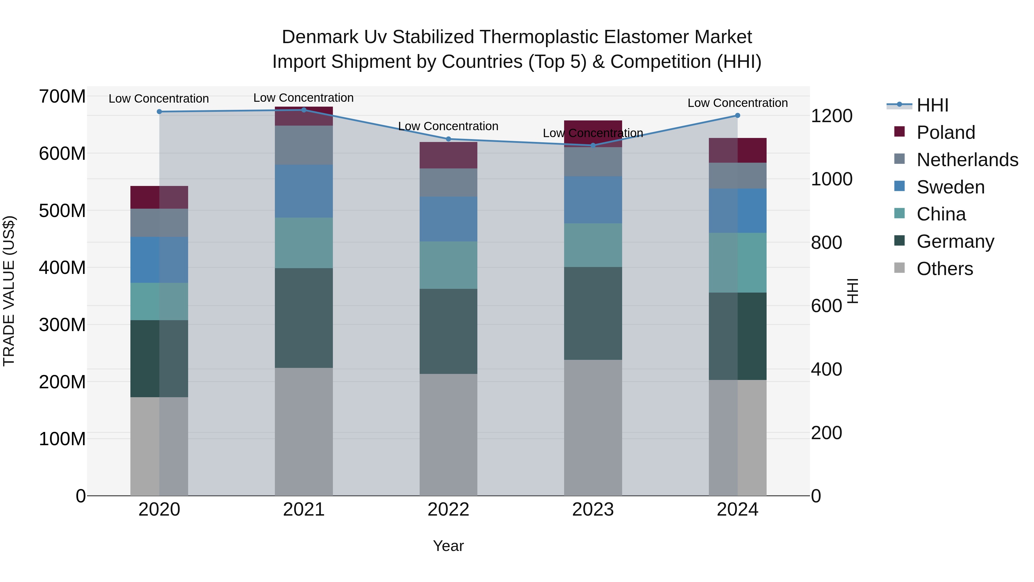 Denmark Uv Stabilized Thermoplastic Elastomer Market Top 5 Importing Countries and Market Competition (HHI) Analysis