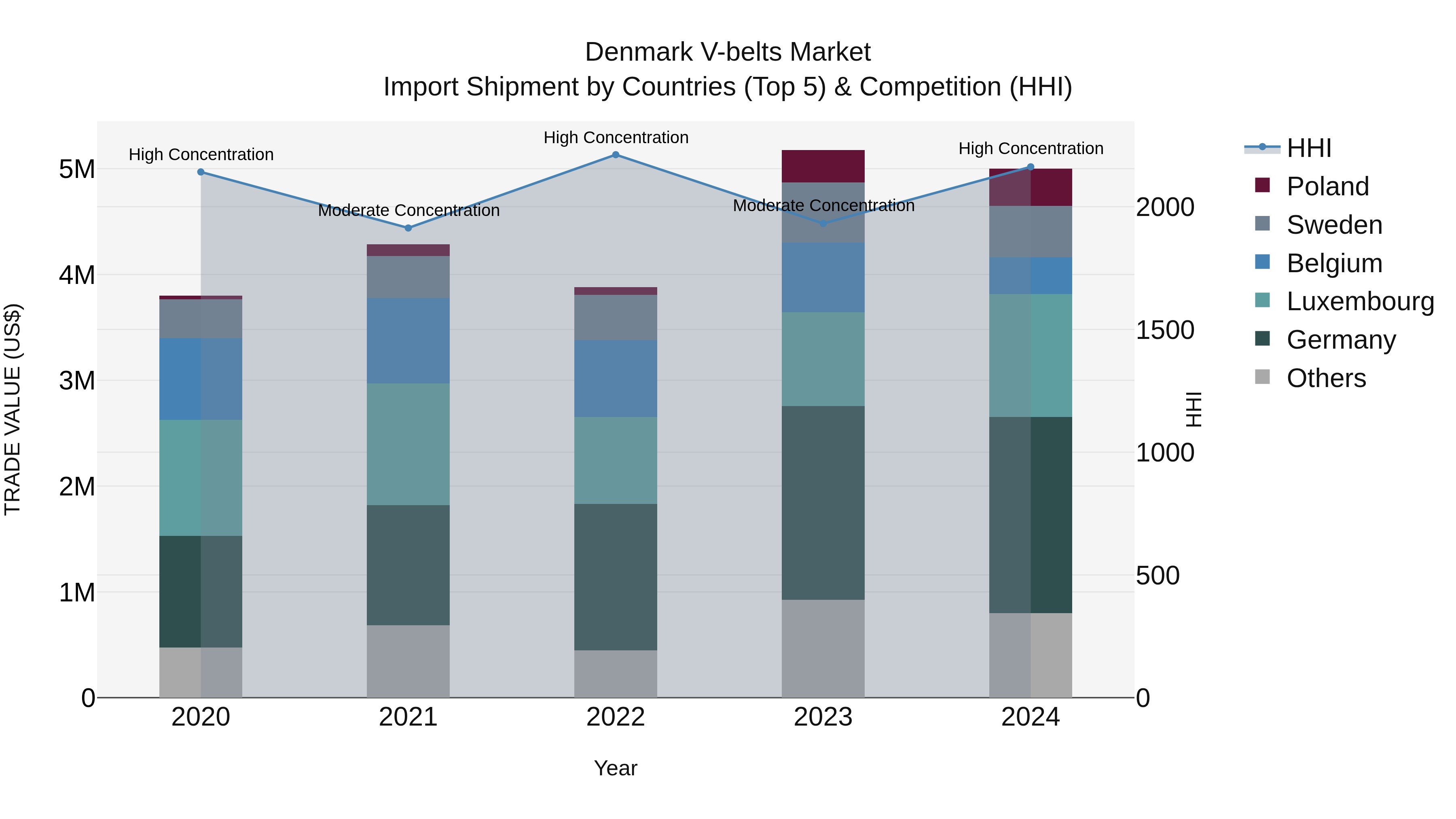 Denmark V-belts Market Top 5 Importing Countries and Market Competition (HHI) Analysis