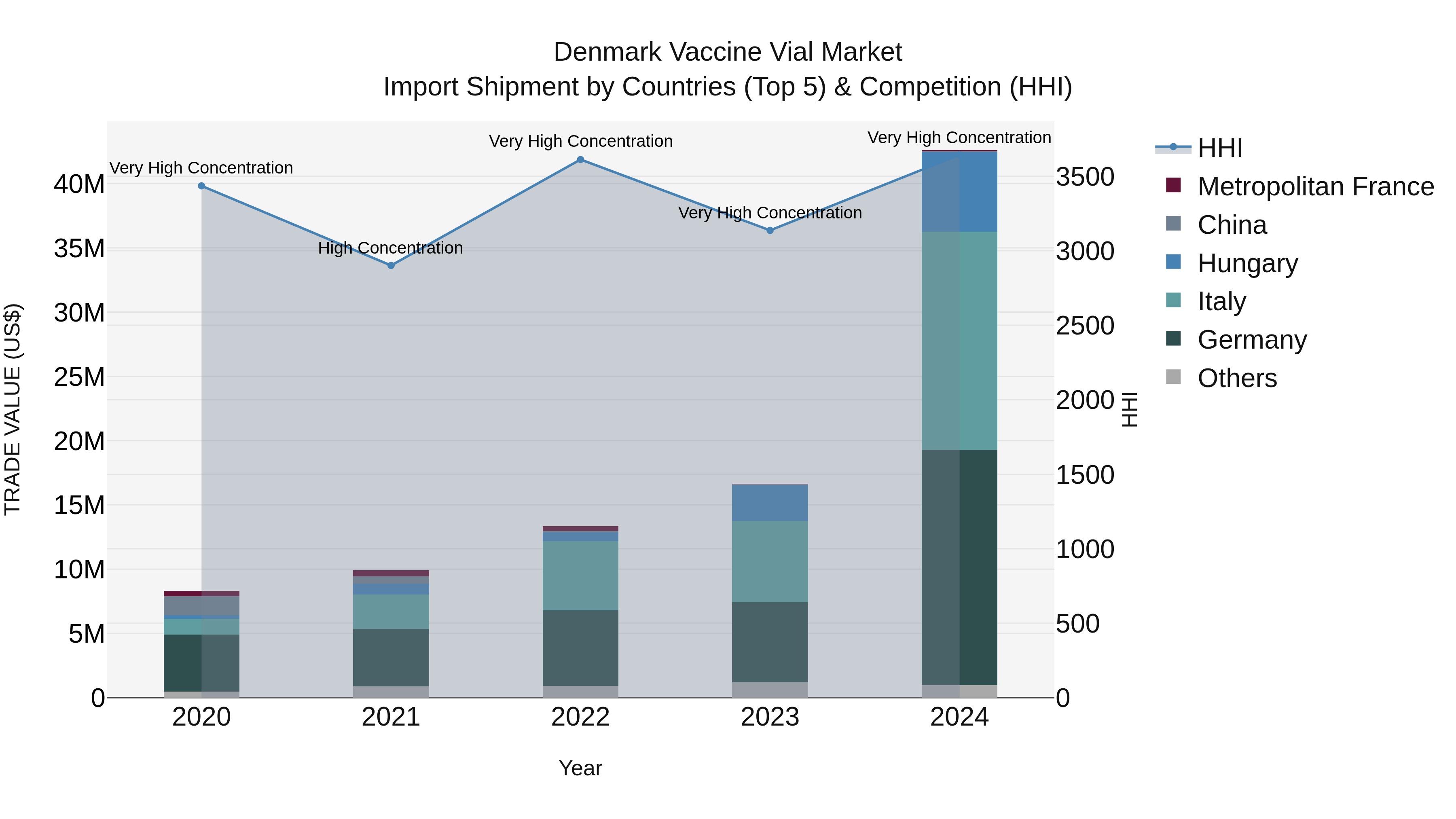 Denmark Vaccine Vial Market Top 5 Importing Countries and Market Competition (HHI) Analysis