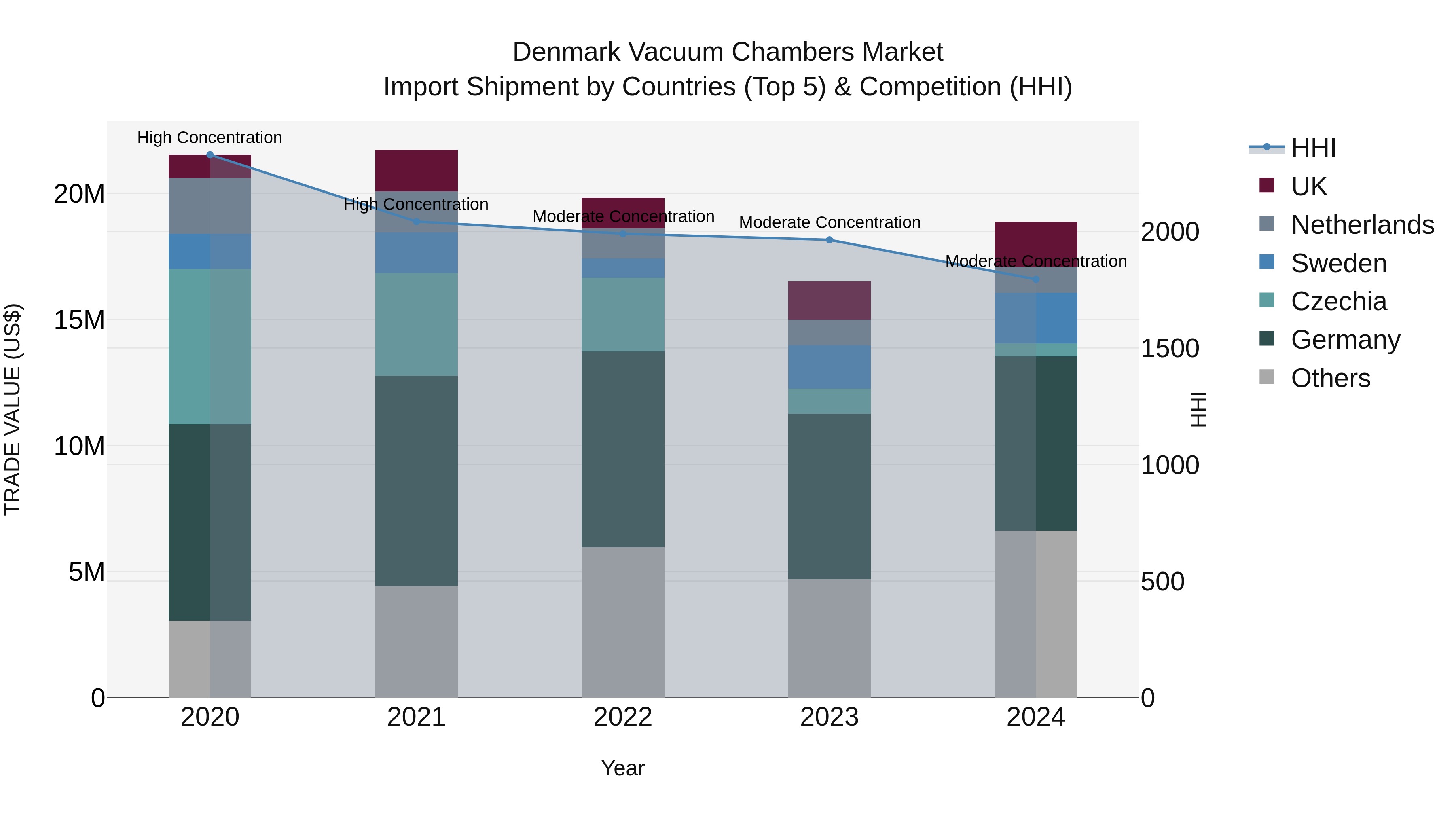 Denmark Vacuum Chambers Market Top 5 Importing Countries and Market Competition (HHI) Analysis