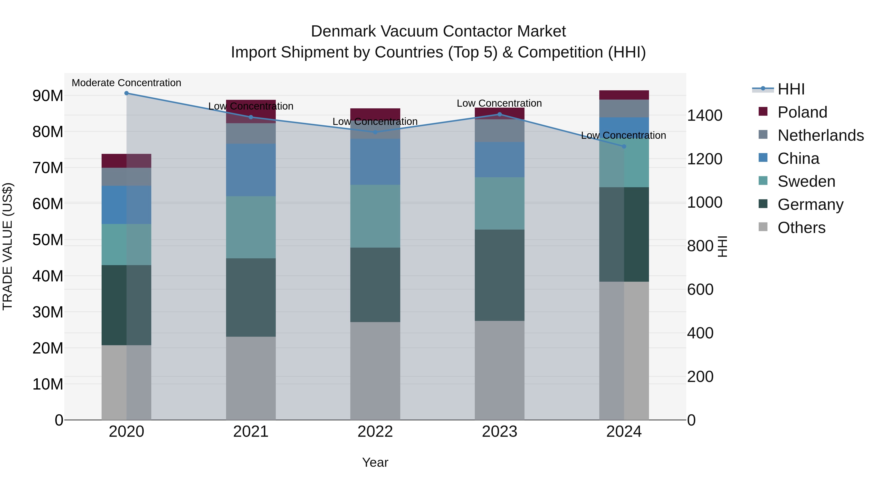 Denmark Vacuum Contactor Market Top 5 Importing Countries and Market Competition (HHI) Analysis