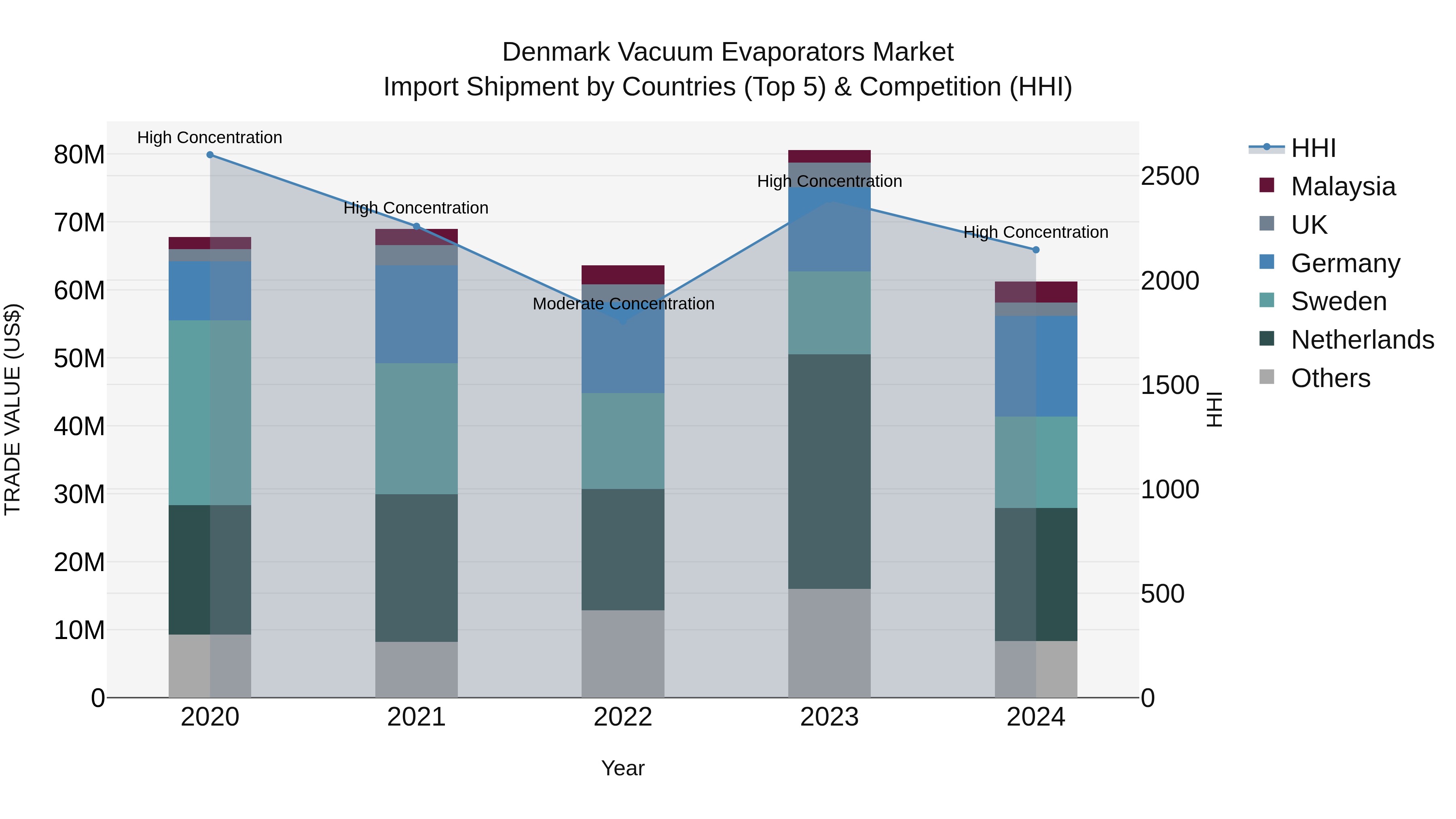 Denmark Vacuum Evaporators Market Top 5 Importing Countries and Market Competition (HHI) Analysis