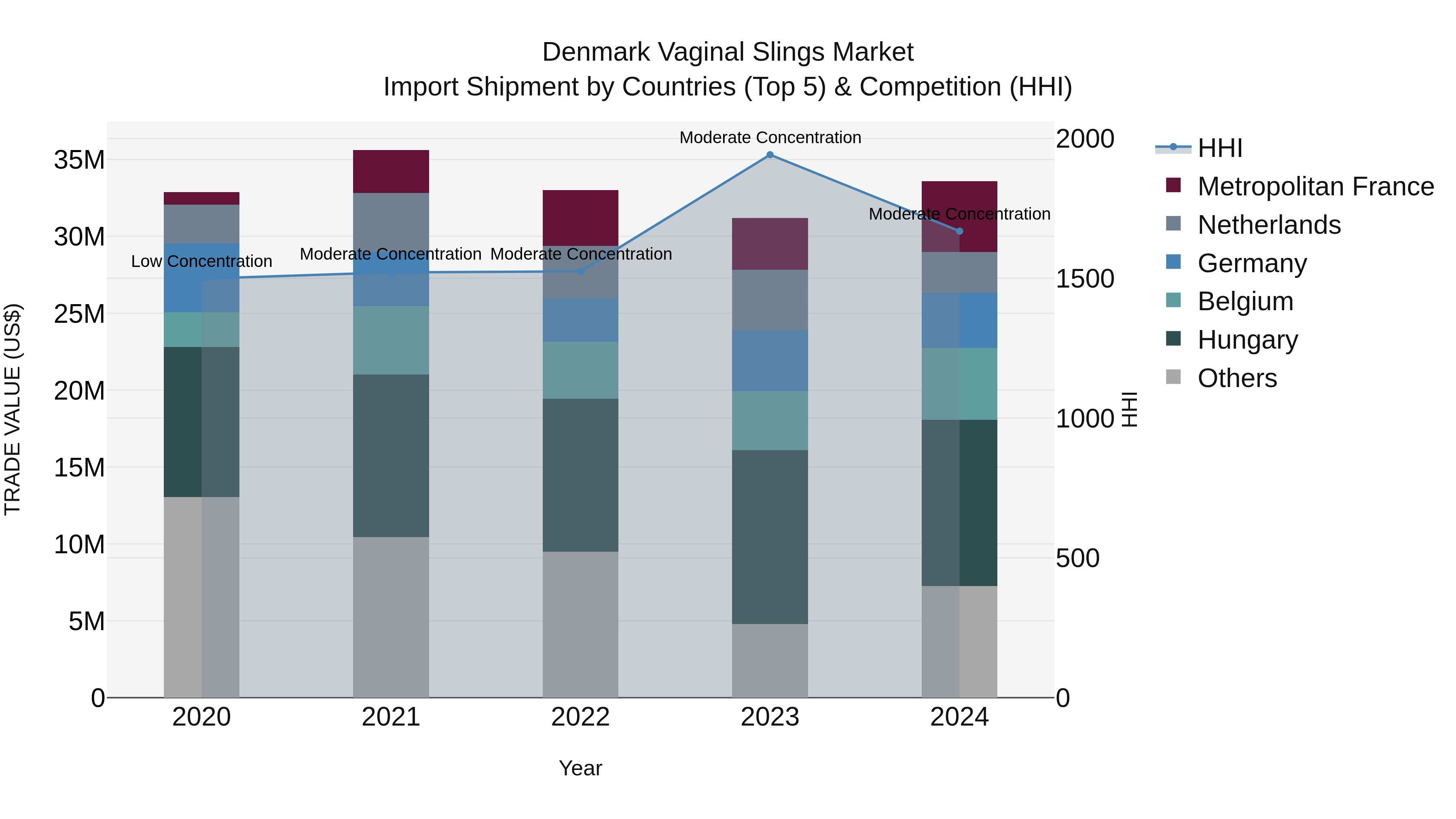 Denmark Vaginal Slings Market Top 5 Importing Countries and Market Competition (HHI) Analysis