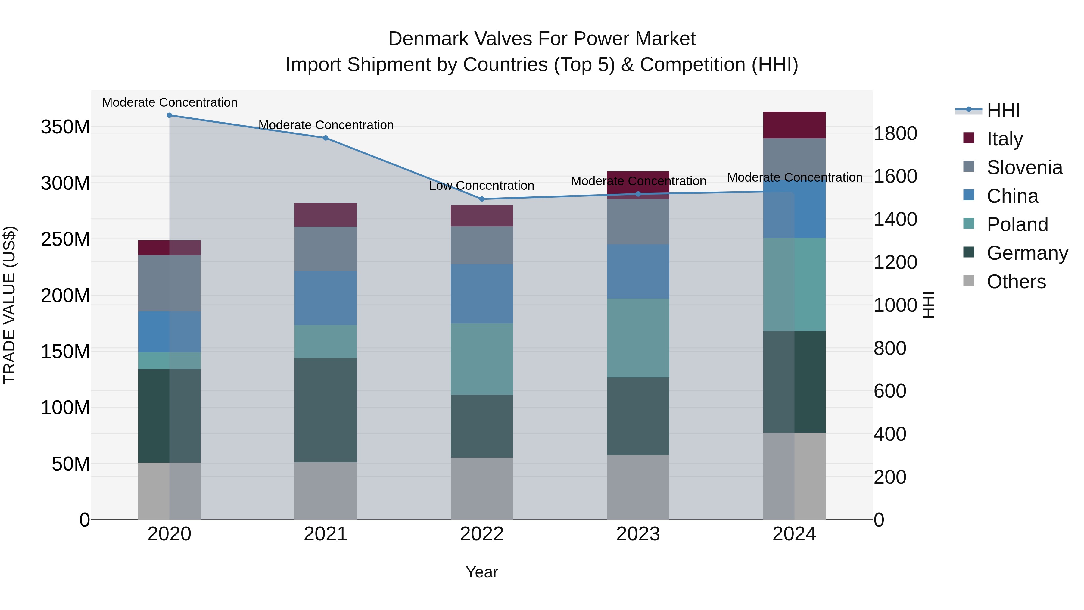 Denmark Valves for Power Market Top 5 Importing Countries and Market Competition (HHI) Analysis