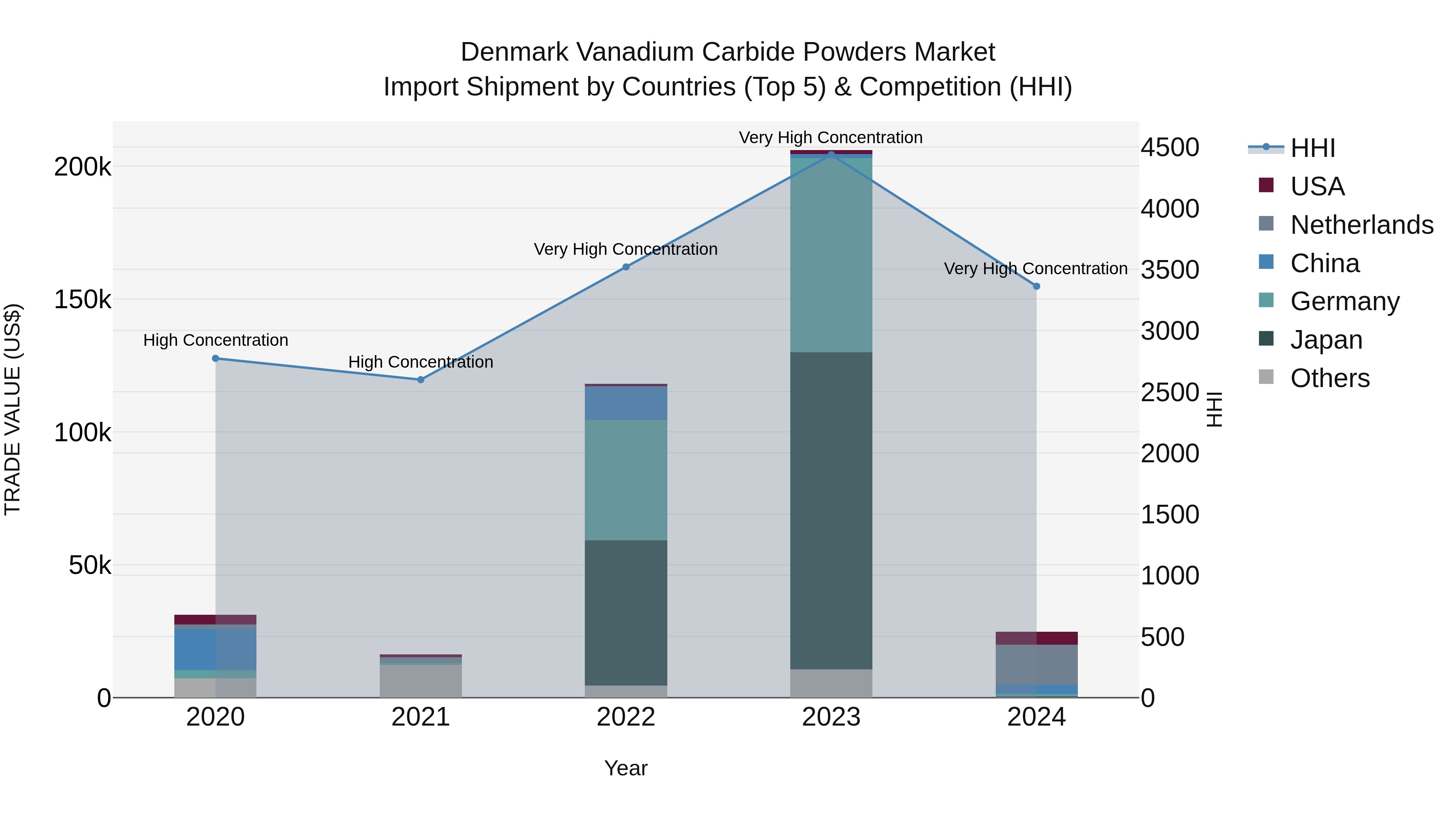 Denmark Vanadium Carbide Powders Market Top 5 Importing Countries and Market Competition (HHI) Analysis