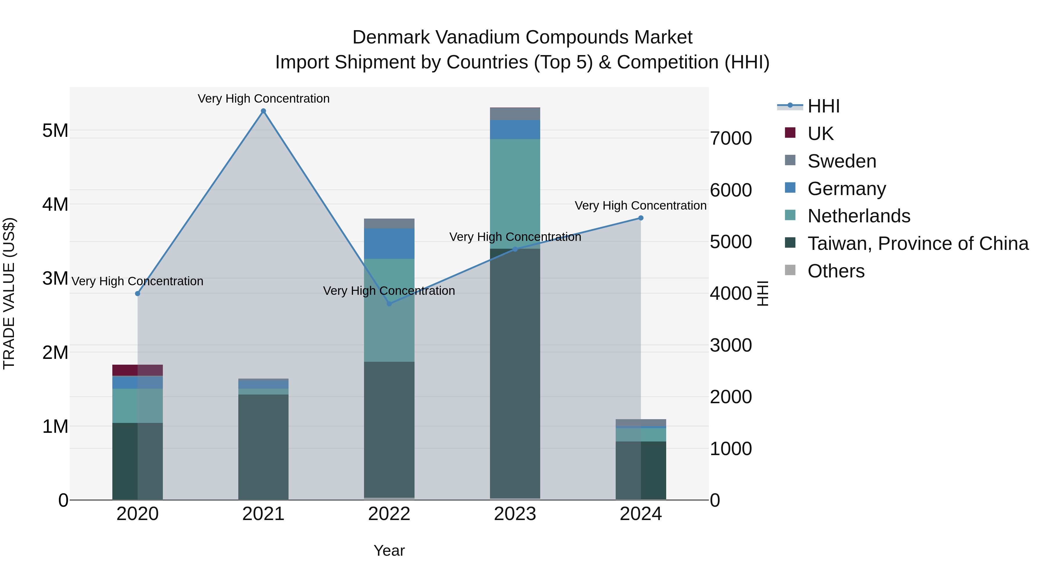 Denmark Vanadium Compounds Market Top 5 Importing Countries and Market Competition (HHI) Analysis