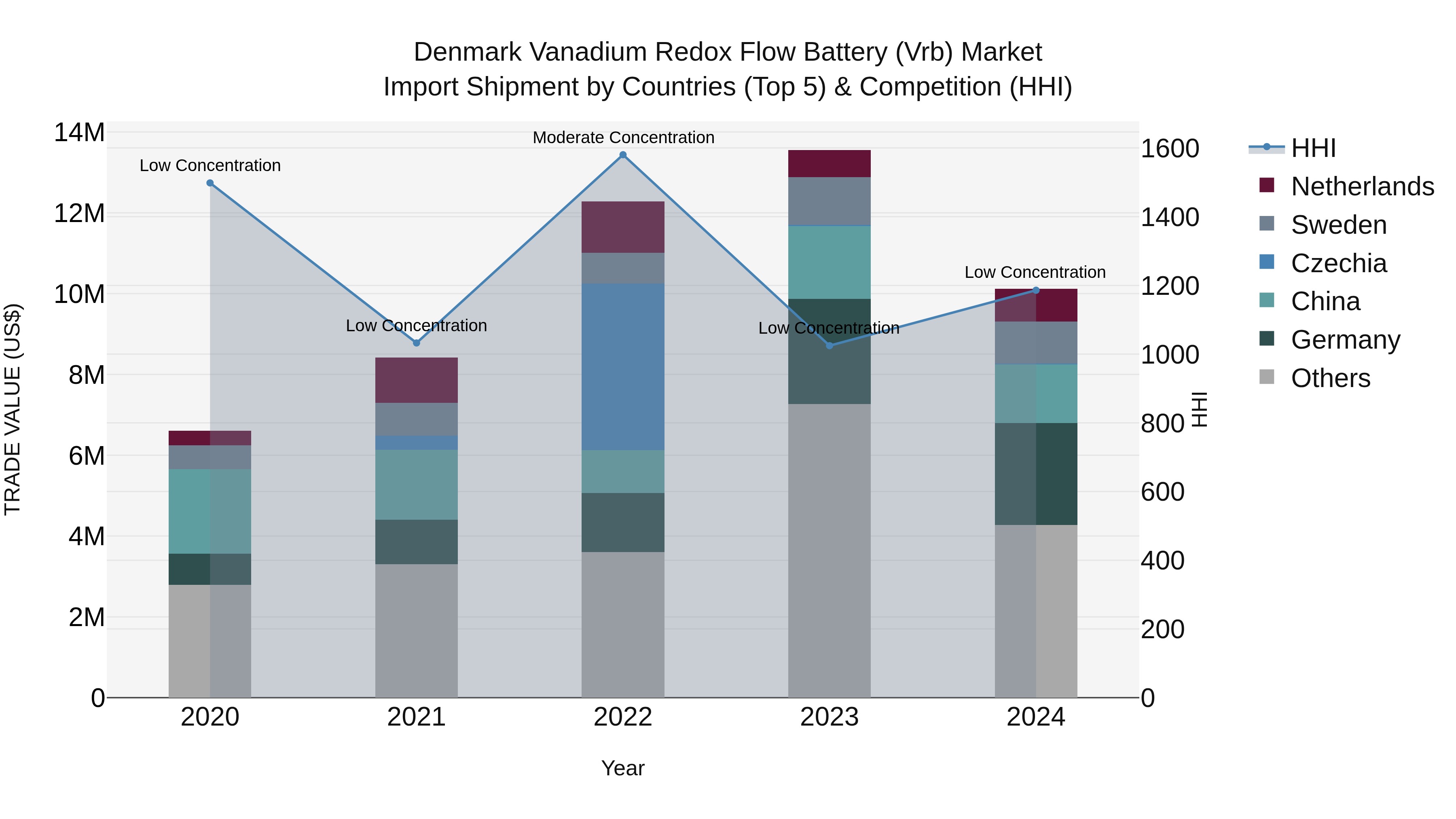 Denmark Vanadium Redox Flow Battery (Vrb) Market Top 5 Importing Countries and Market Competition (HHI) Analysis