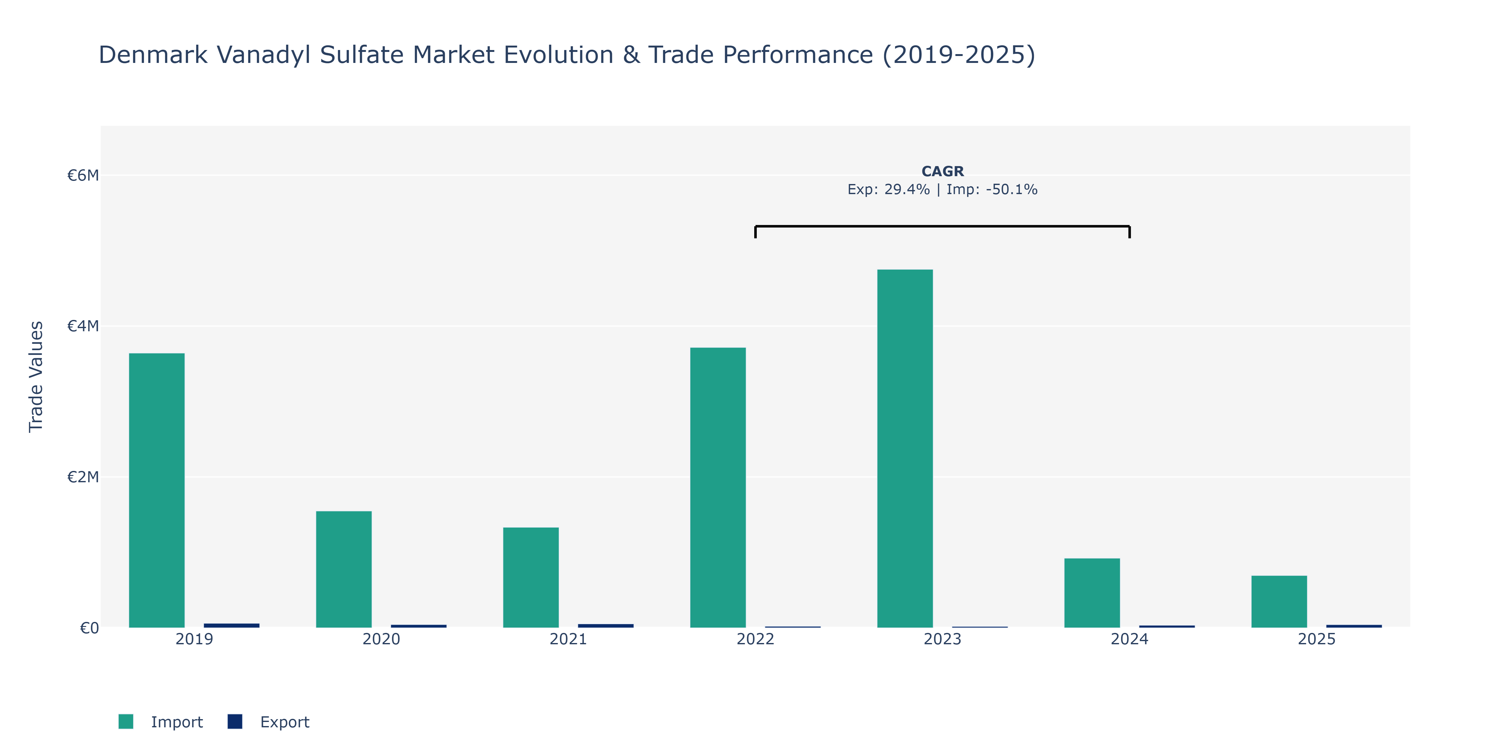 Denmark Vanadyl Sulfate Market: Production & Trade Performance (2019-2025)
