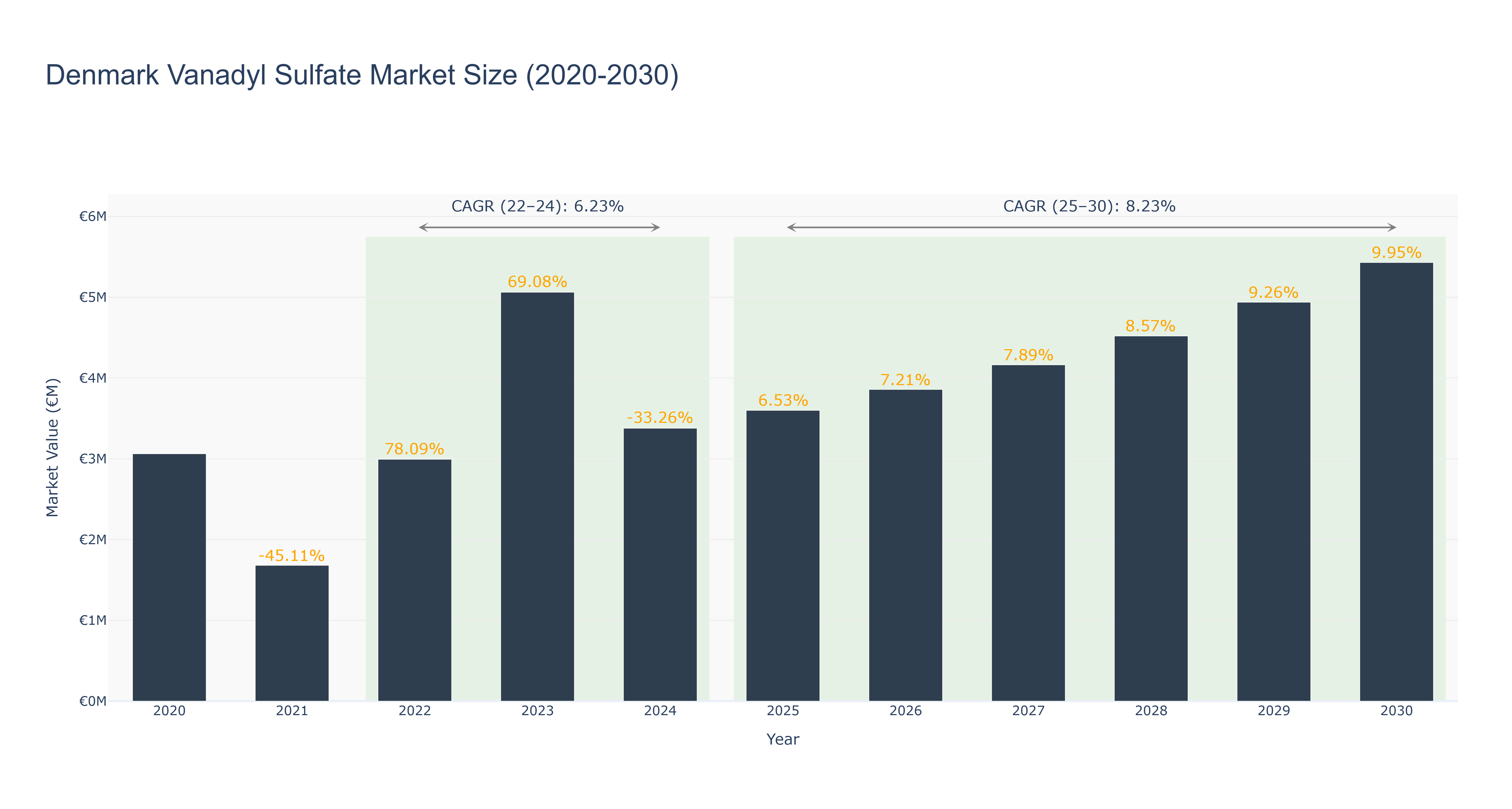 Denmark Vanadyl Sulfate Market Size (2020-2030)