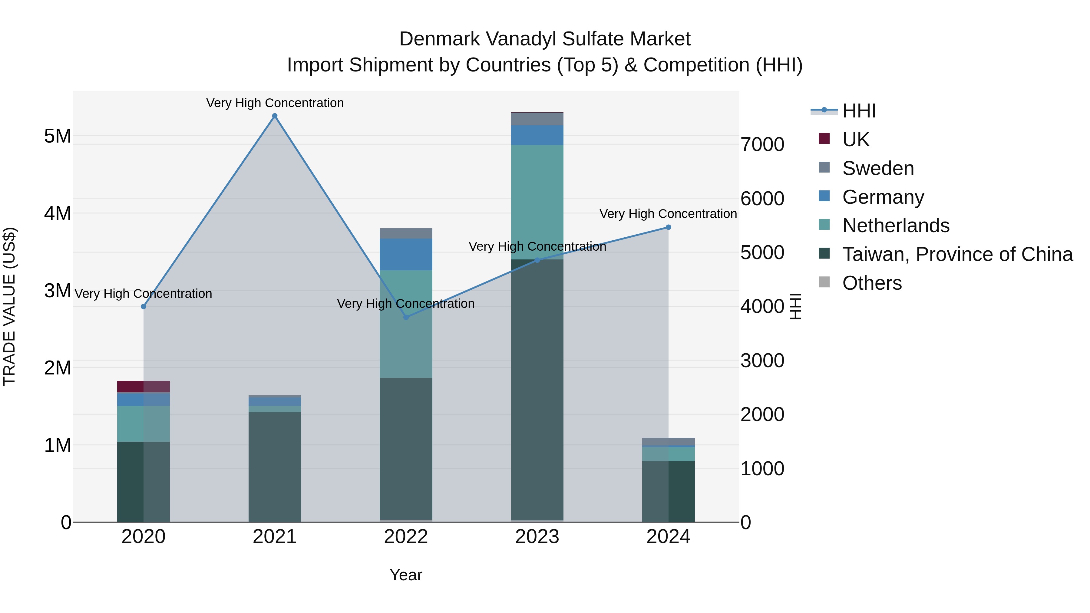Denmark Vanadyl Sulfate Market Top 5 Importing Countries and Market Competition (HHI) Analysis