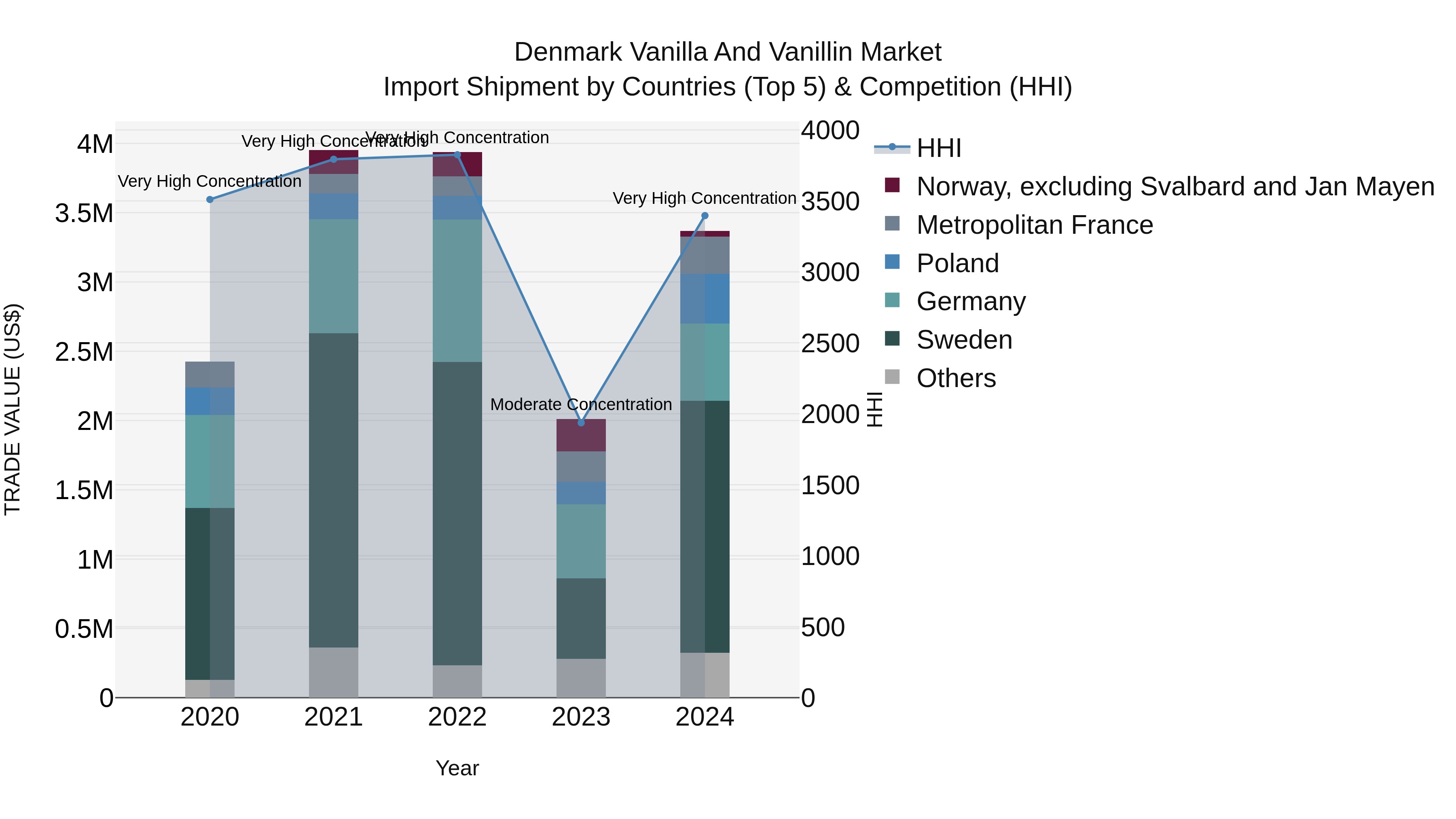 Denmark Vanilla and Vanillin Market Top 5 Importing Countries and Market Competition (HHI) Analysis