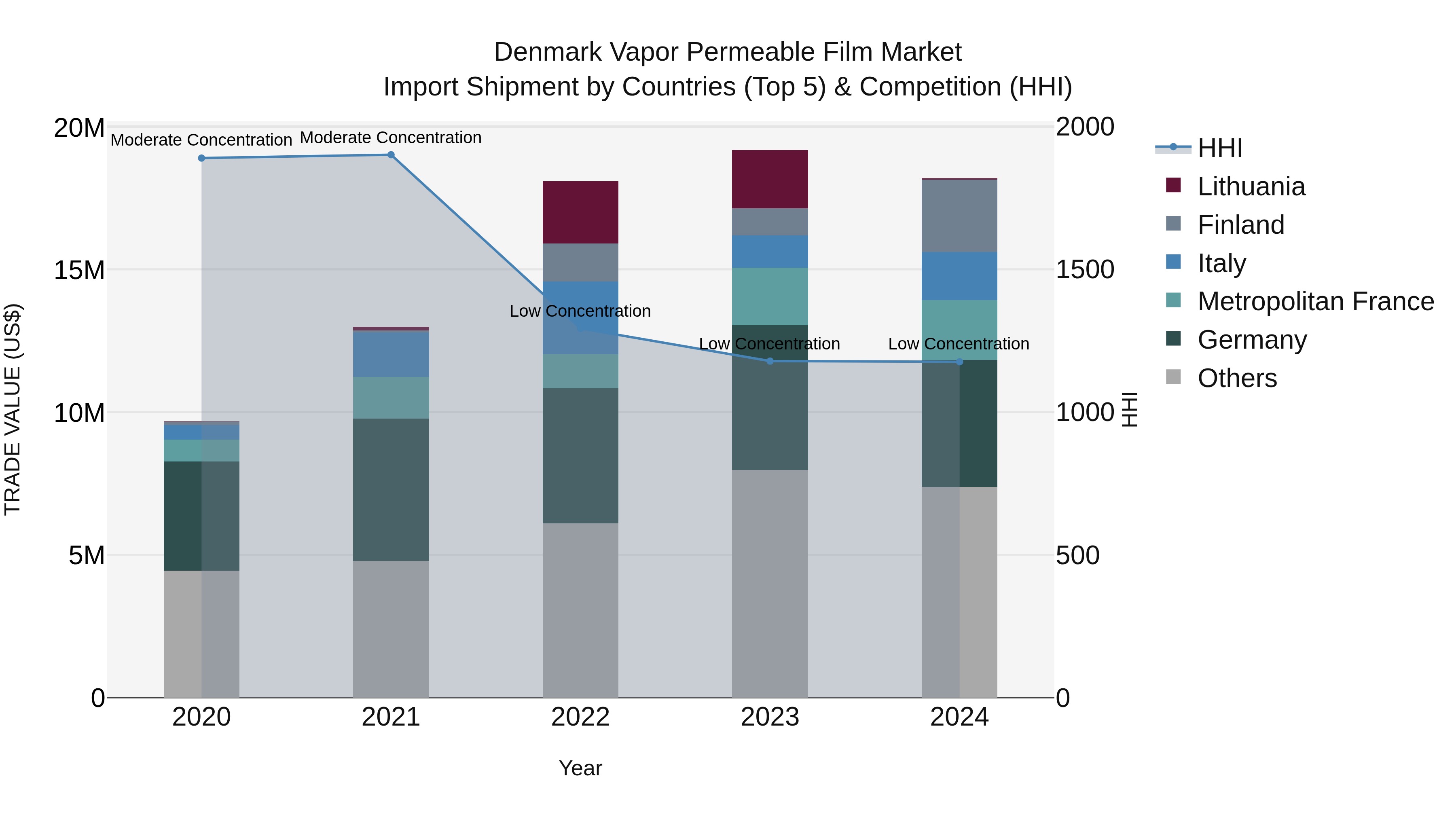 Denmark Vapor Permeable Film Market Top 5 Importing Countries and Market Competition (HHI) Analysis