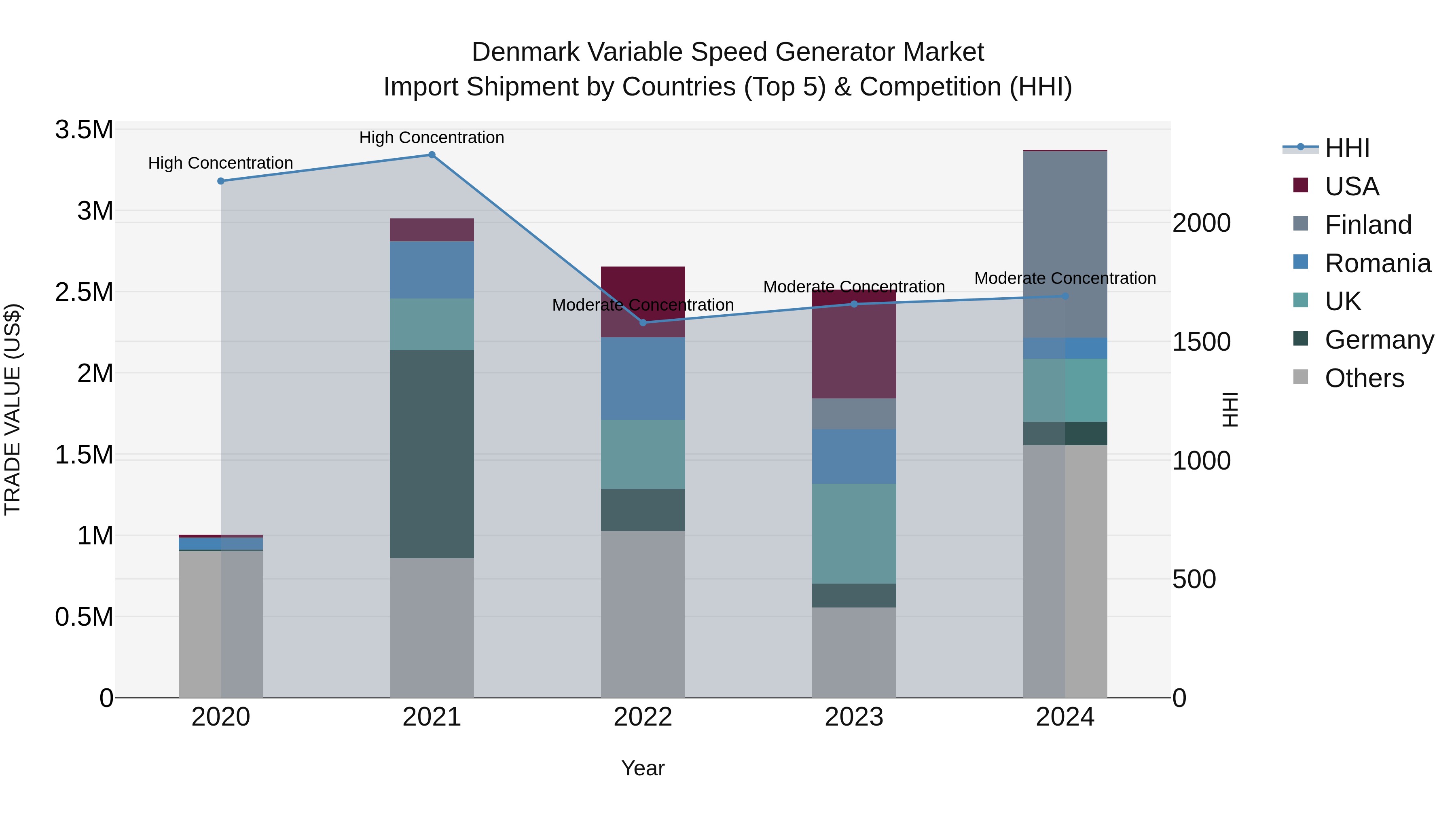 Denmark Variable Speed Generator Market Top 5 Importing Countries and Market Competition (HHI) Analysis