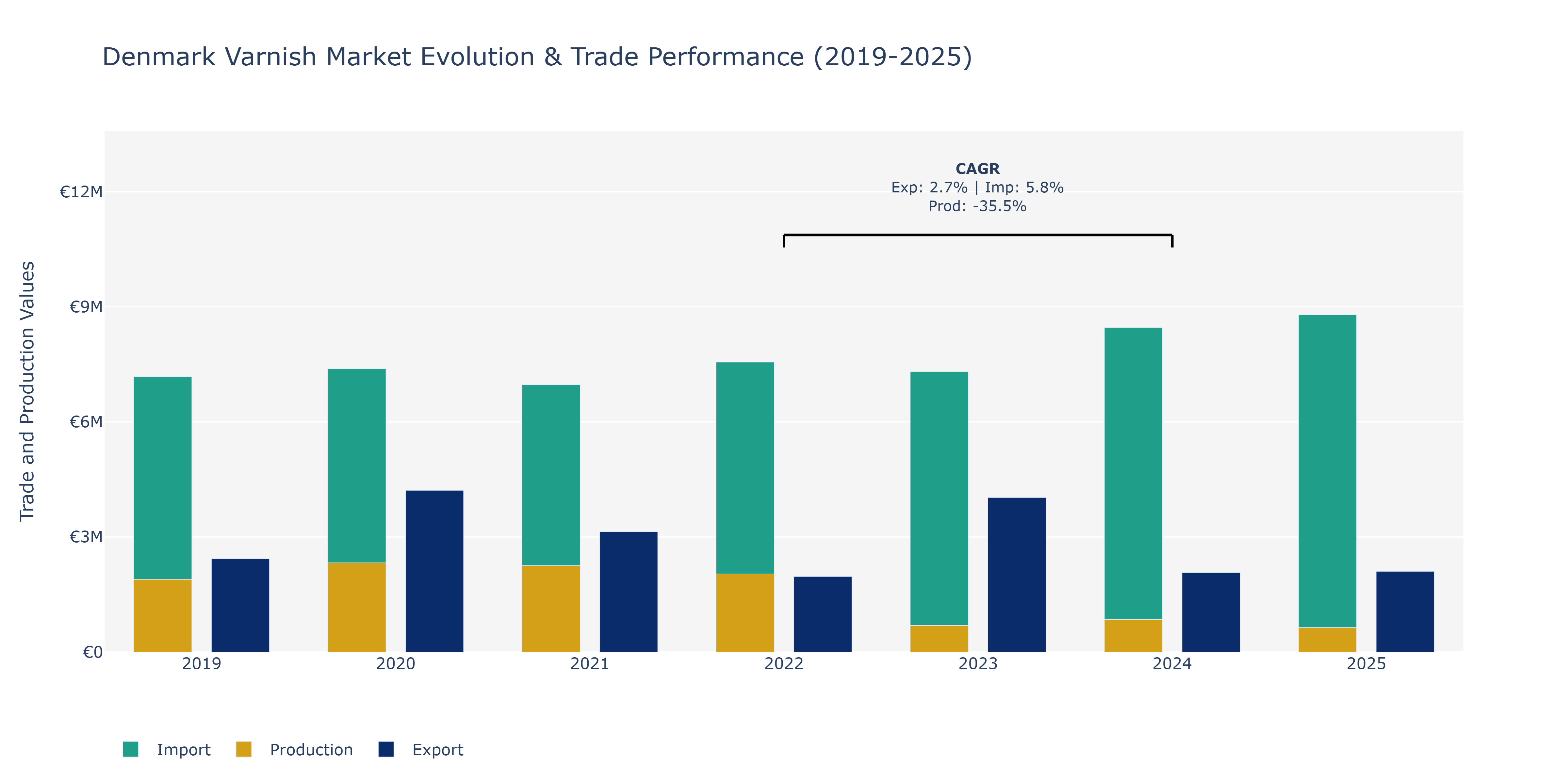 Denmark Varnish Market: Production & Trade Performance (2019-2025)
