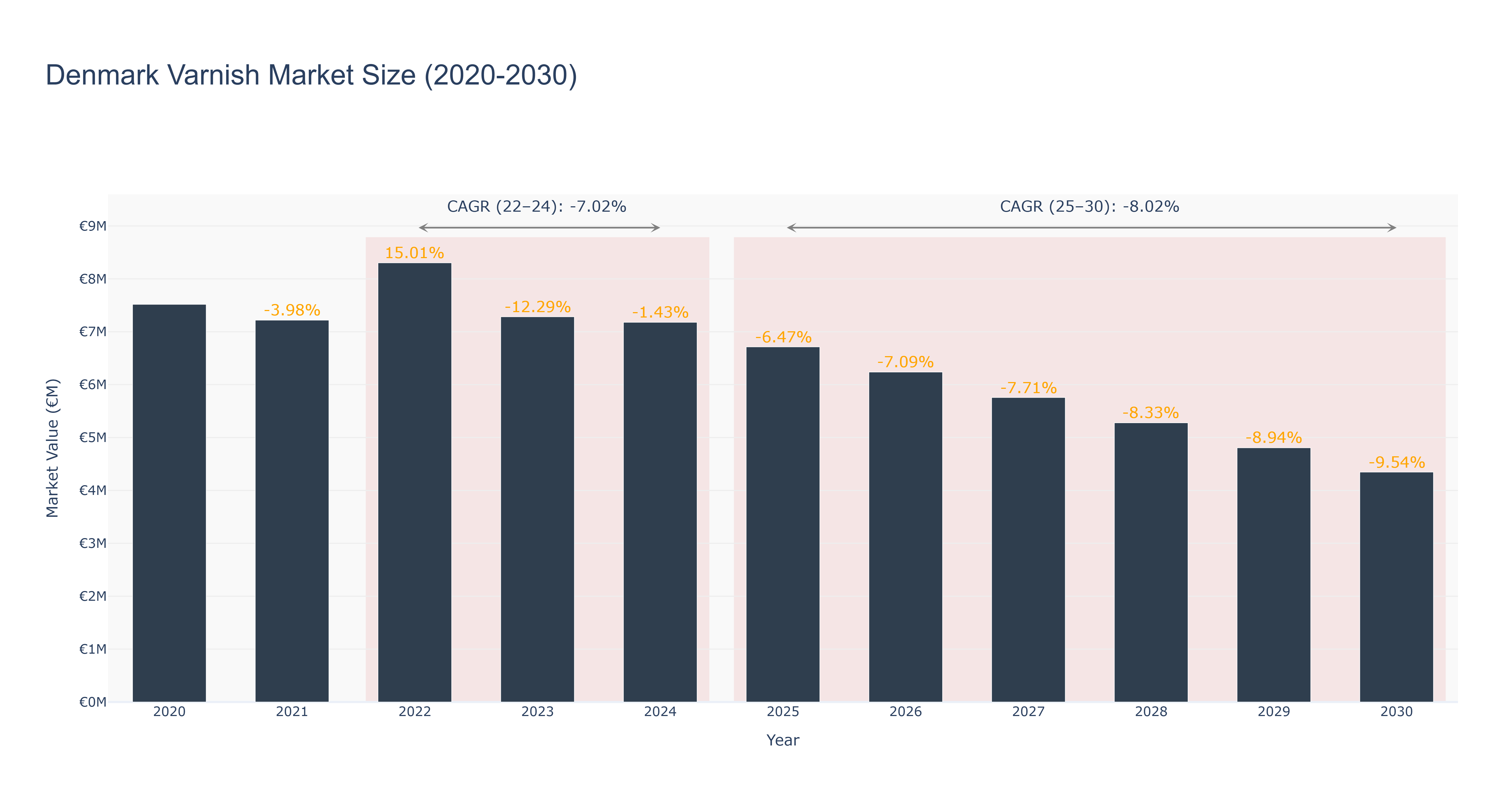 Denmark Varnish Market Size (2020-2030)