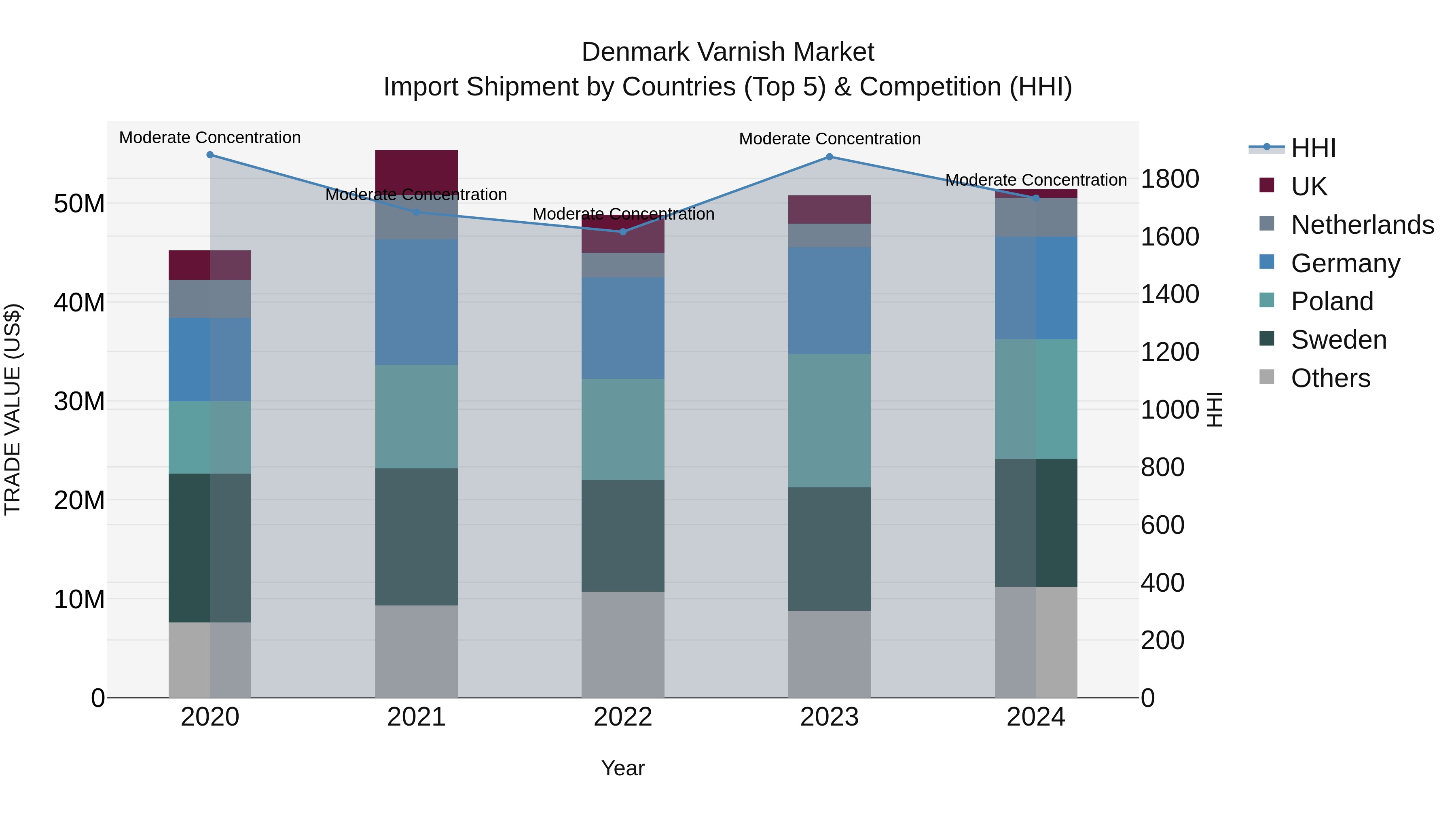 Denmark Varnish Market Top 5 Importing Countries and Market Competition (HHI) Analysis