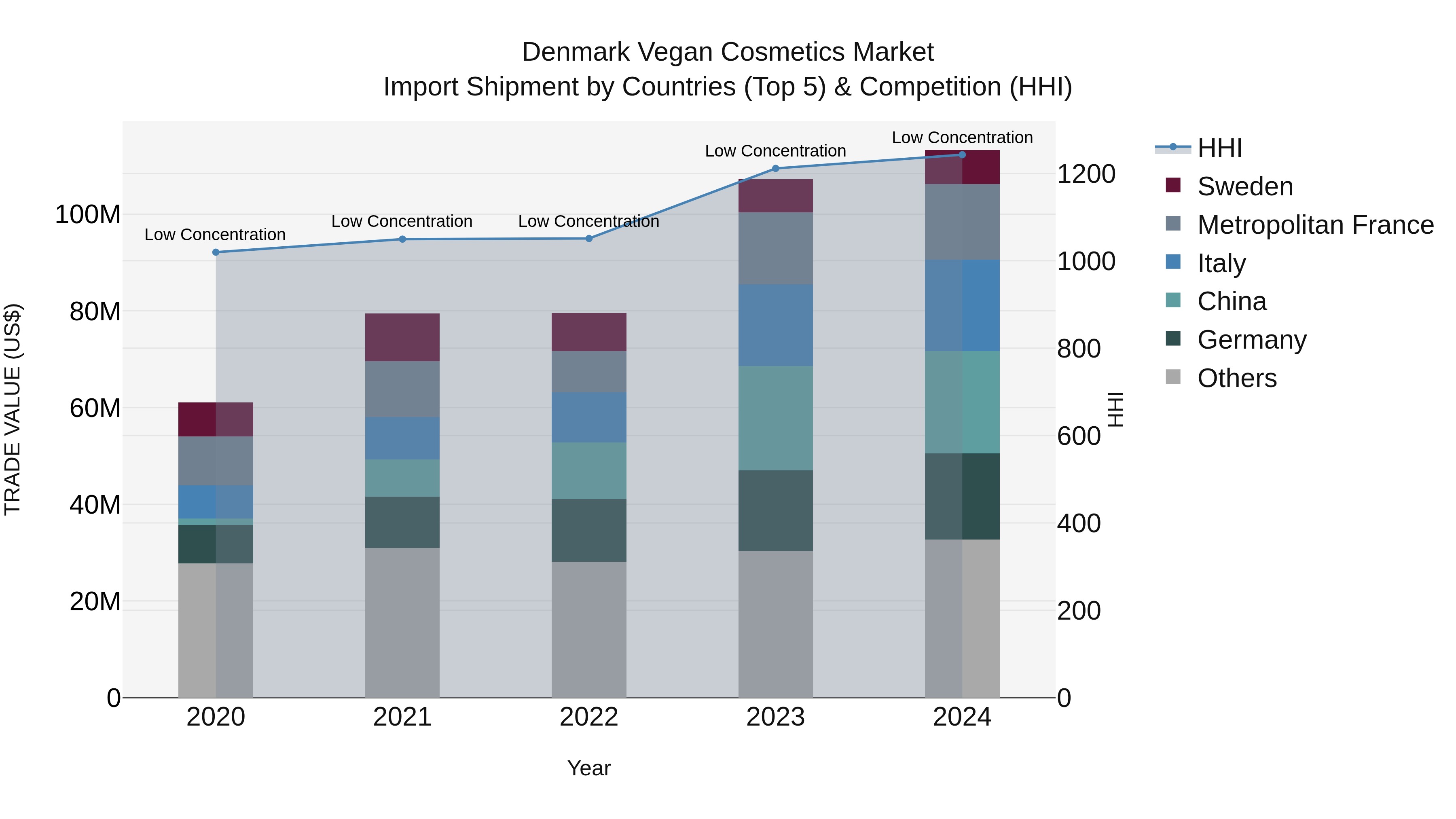 Denmark Vegan Cosmetics Market Top 5 Importing Countries and Market Competition (HHI) Analysis